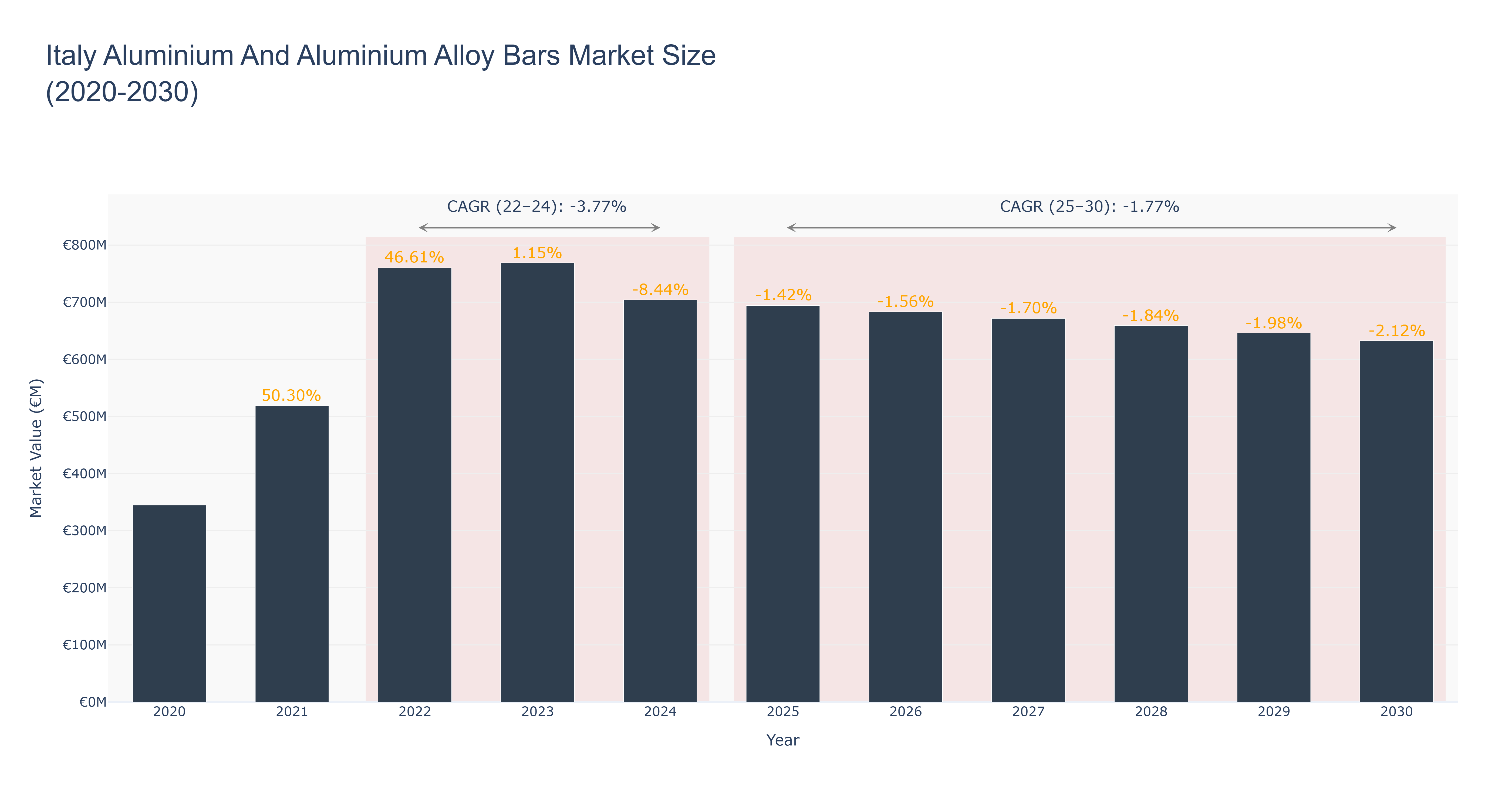 Italy Aluminium And Aluminium Alloy Bars Market Size (2020-2030)