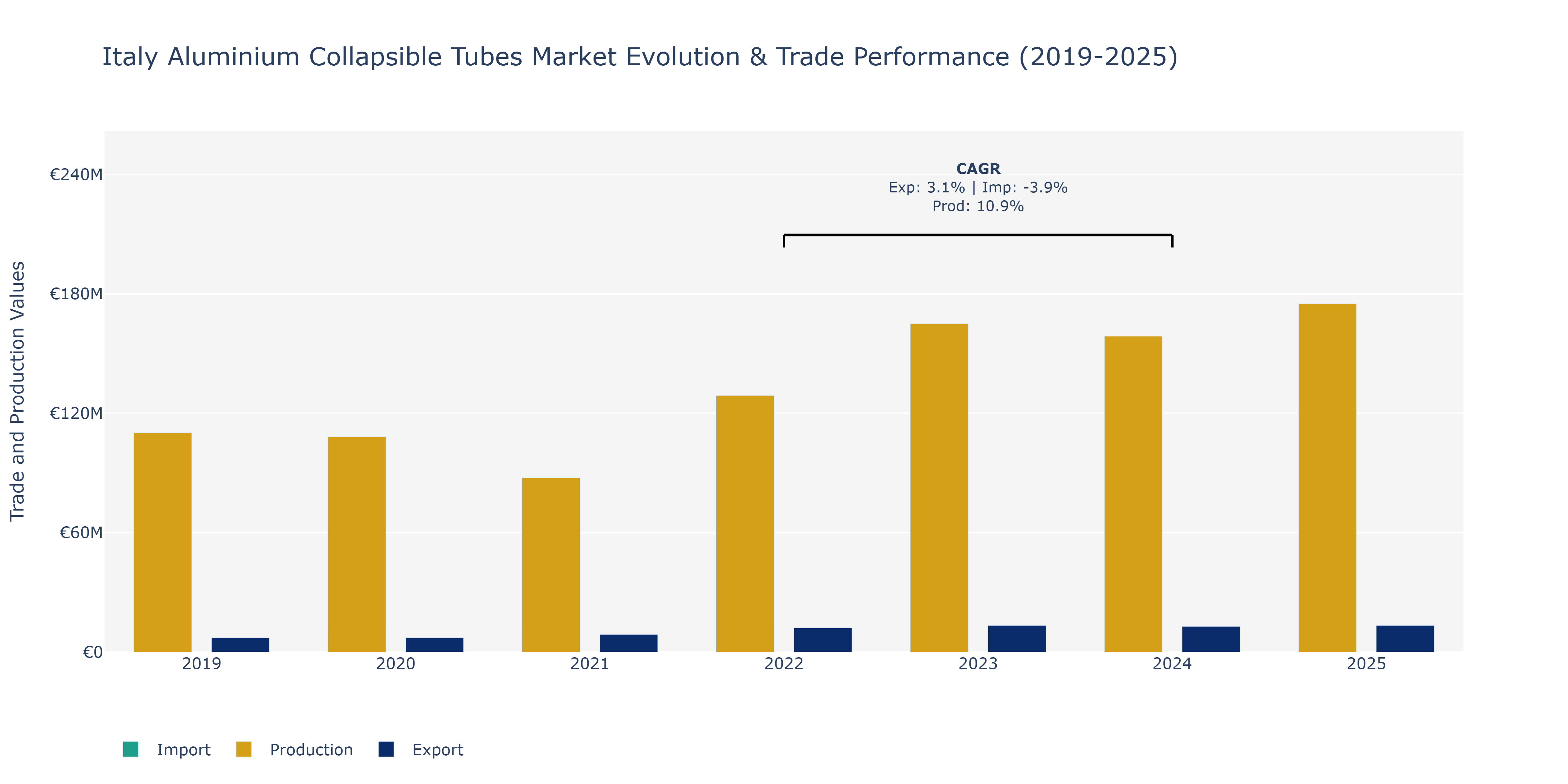 Italy Aluminium Collapsible Tubes Market: Production & Trade Performance (2019-2025) Size