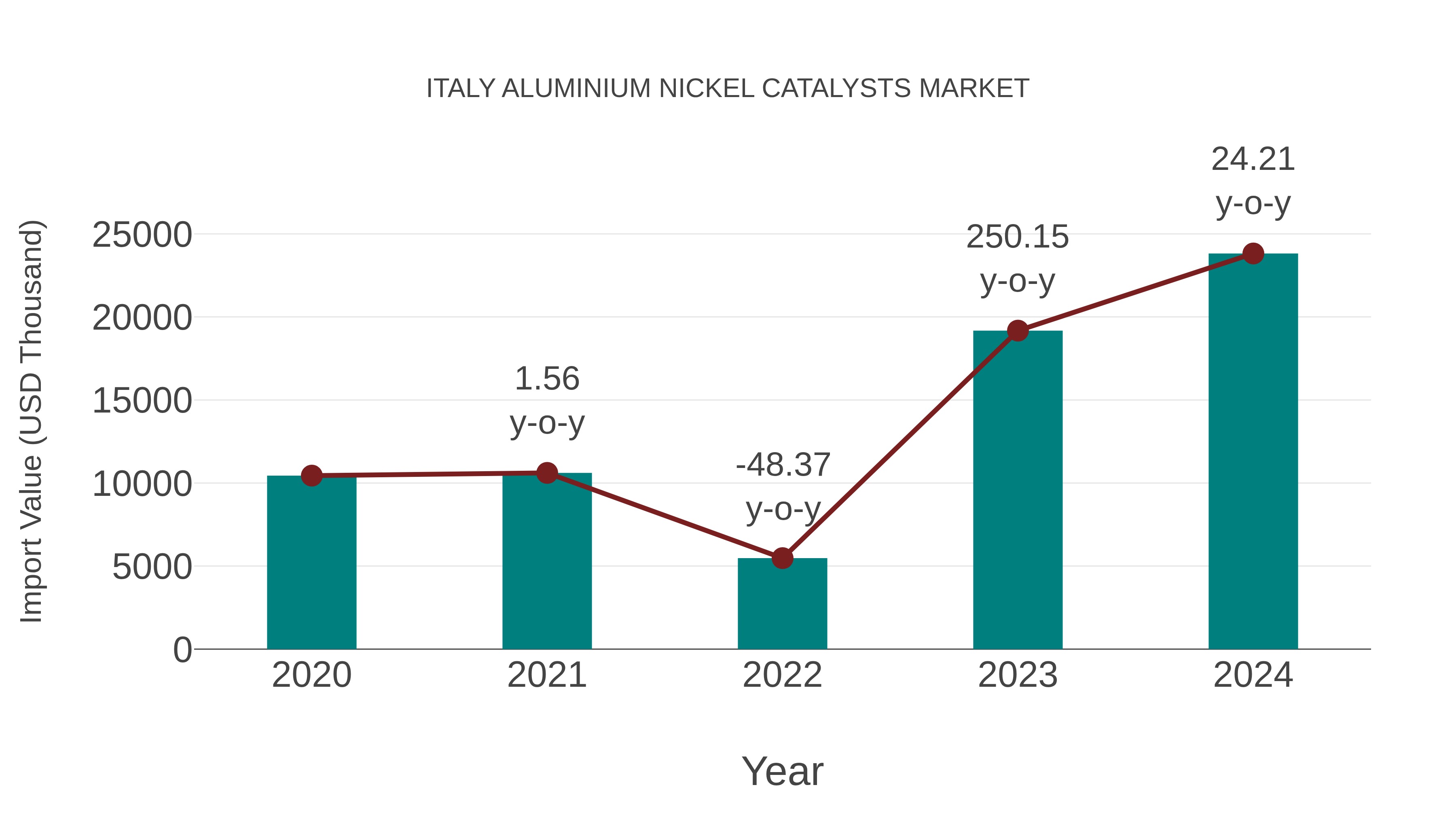  Italy Aluminium Nickel Catalysts Market: Import Trend Analysis