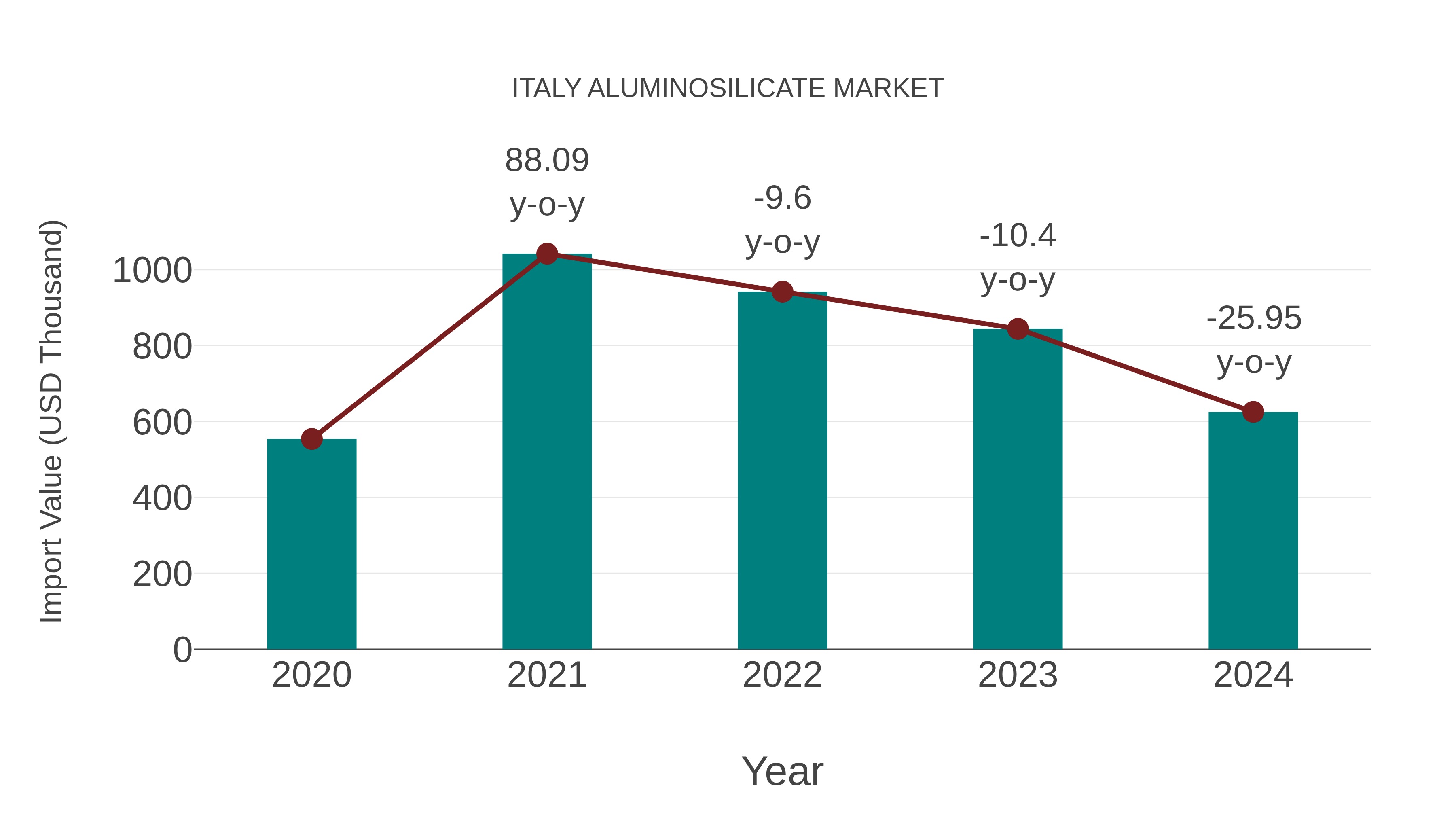  Italy Aluminosilicate Market: Import Trend Analysis