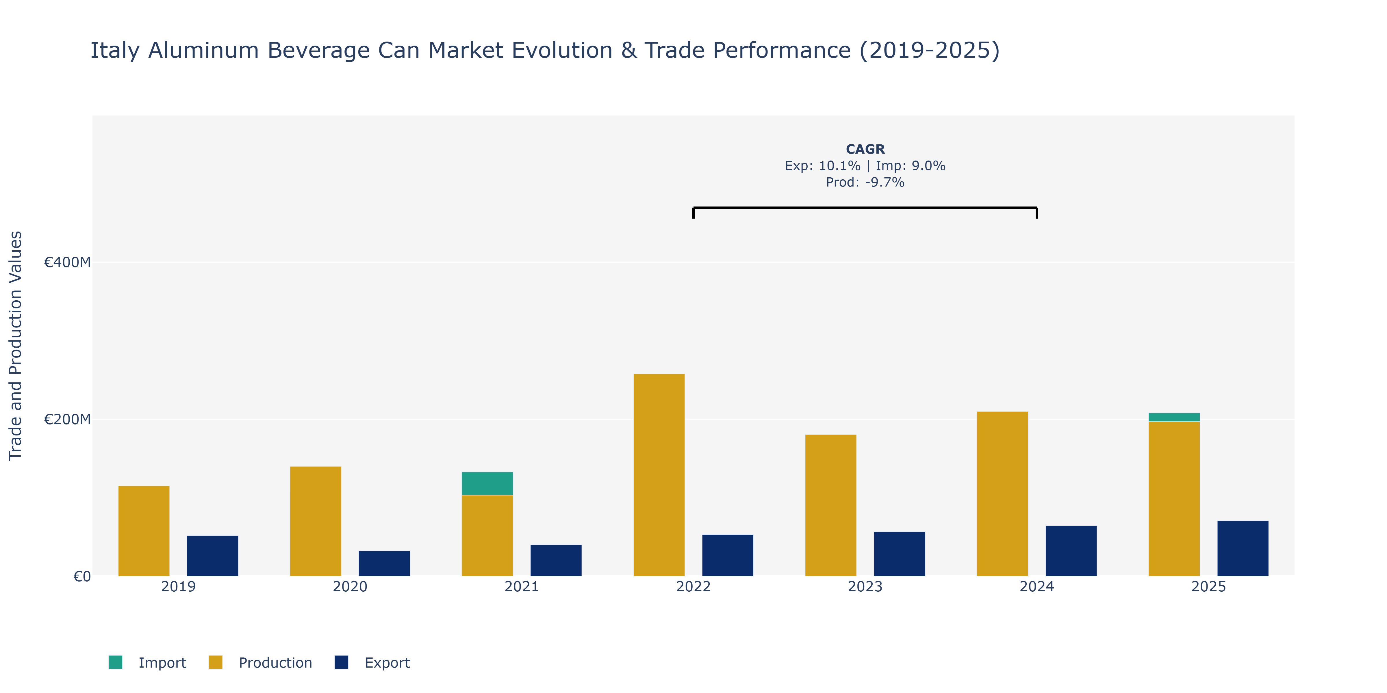 Italy Aluminum Beverage Can Market: Production & Trade Performance (2019-2025)