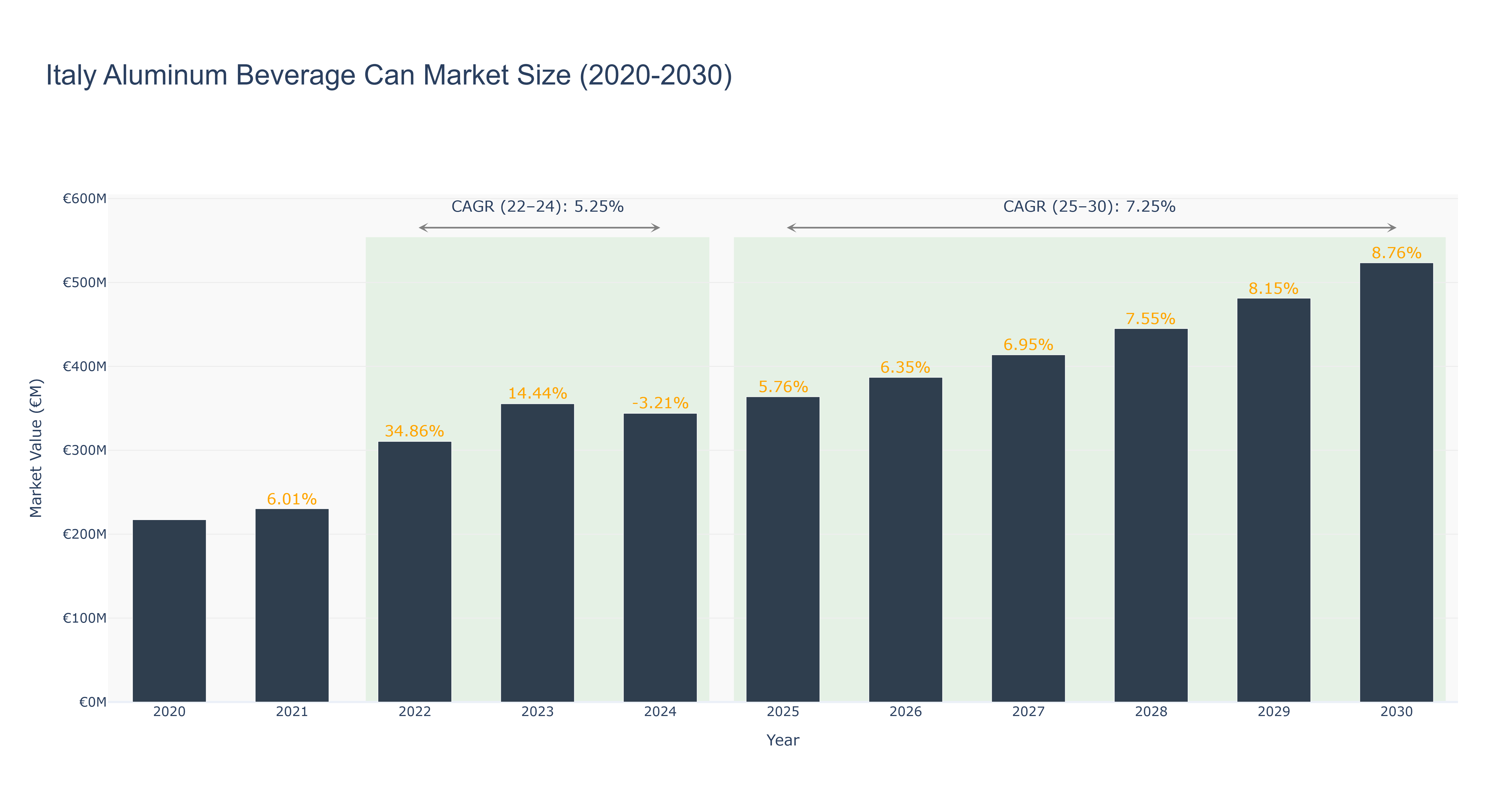 Italy Aluminum Beverage Can Market Size (2020-2030)