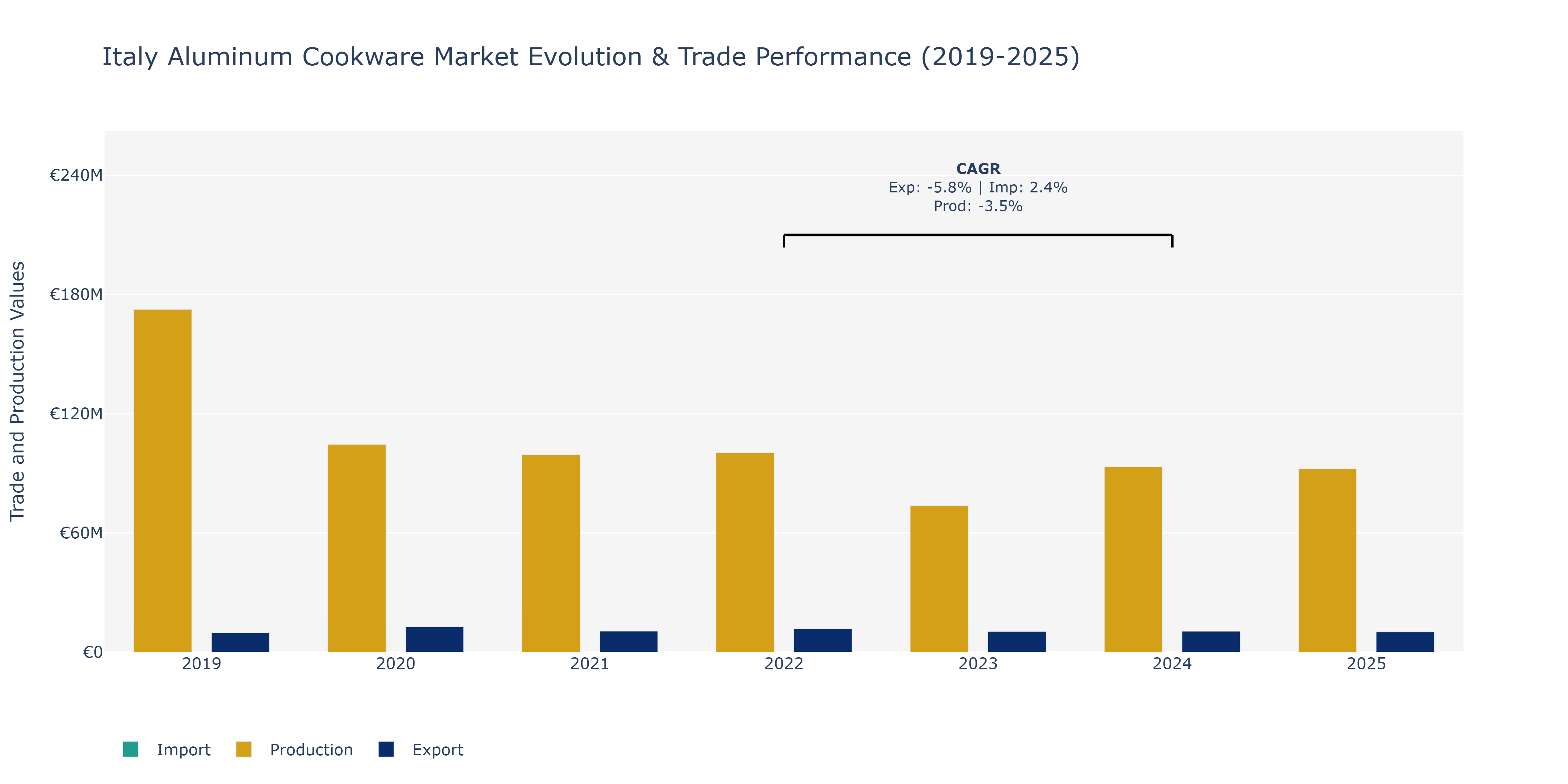 Italy Aluminum Cookware Market: Production & Trade Performance (2019-2025)