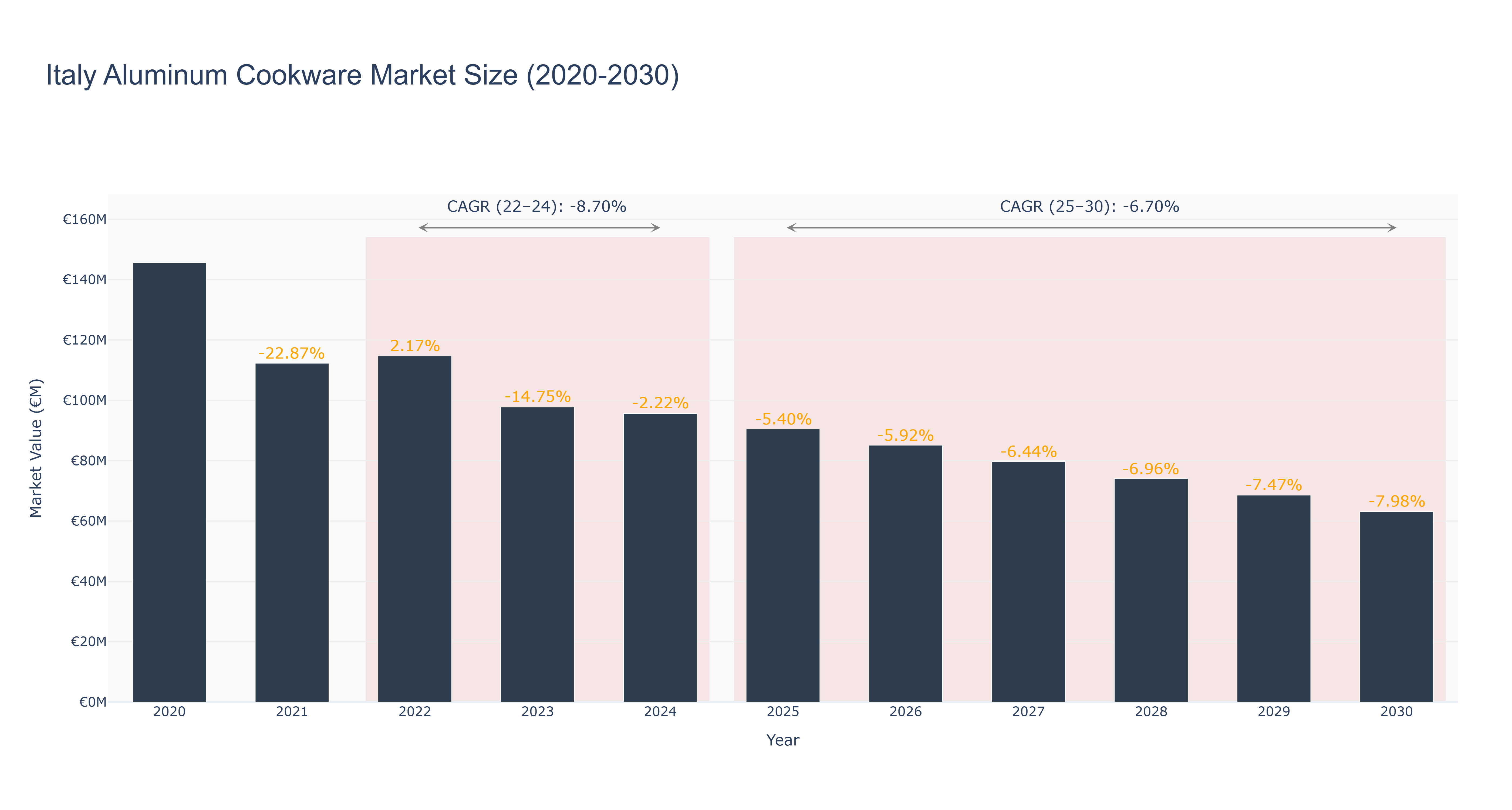 Italy Aluminum Cookware Market Size (2020-2030)