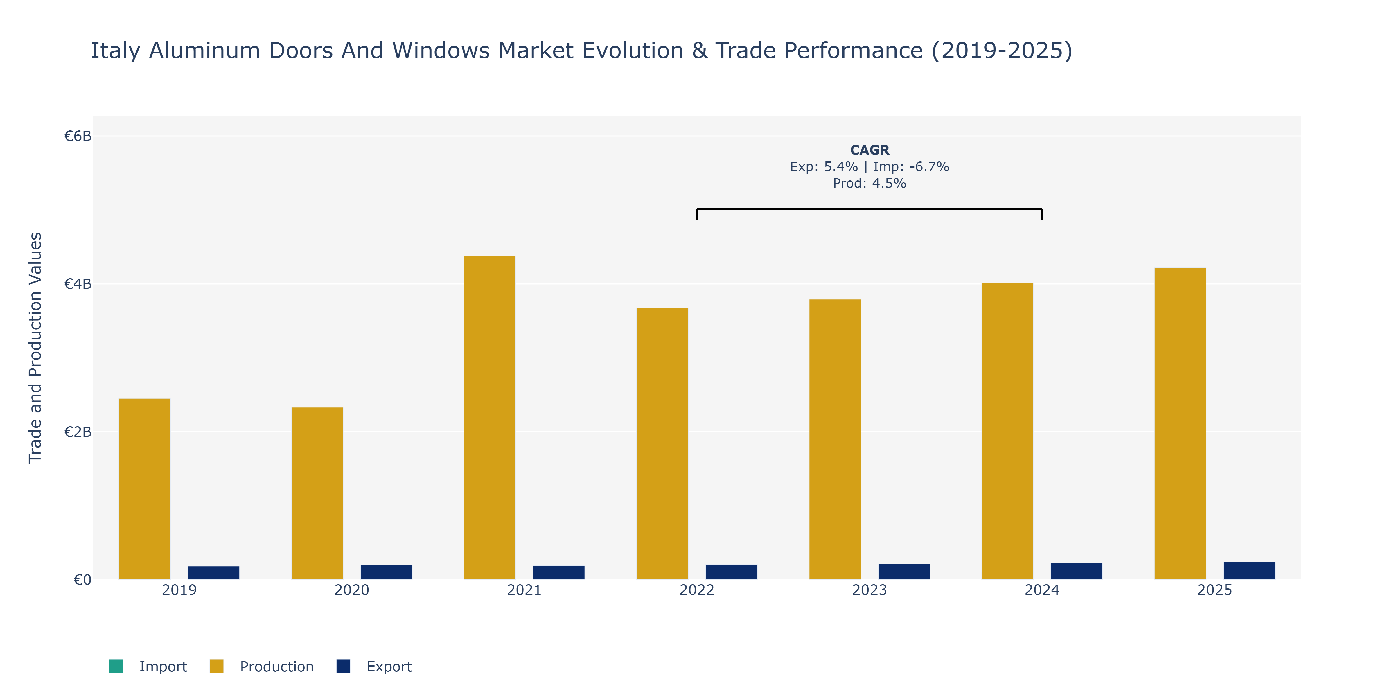 Italy Aluminum Doors And Windows Market: Production & Trade Performance (2019-2025)