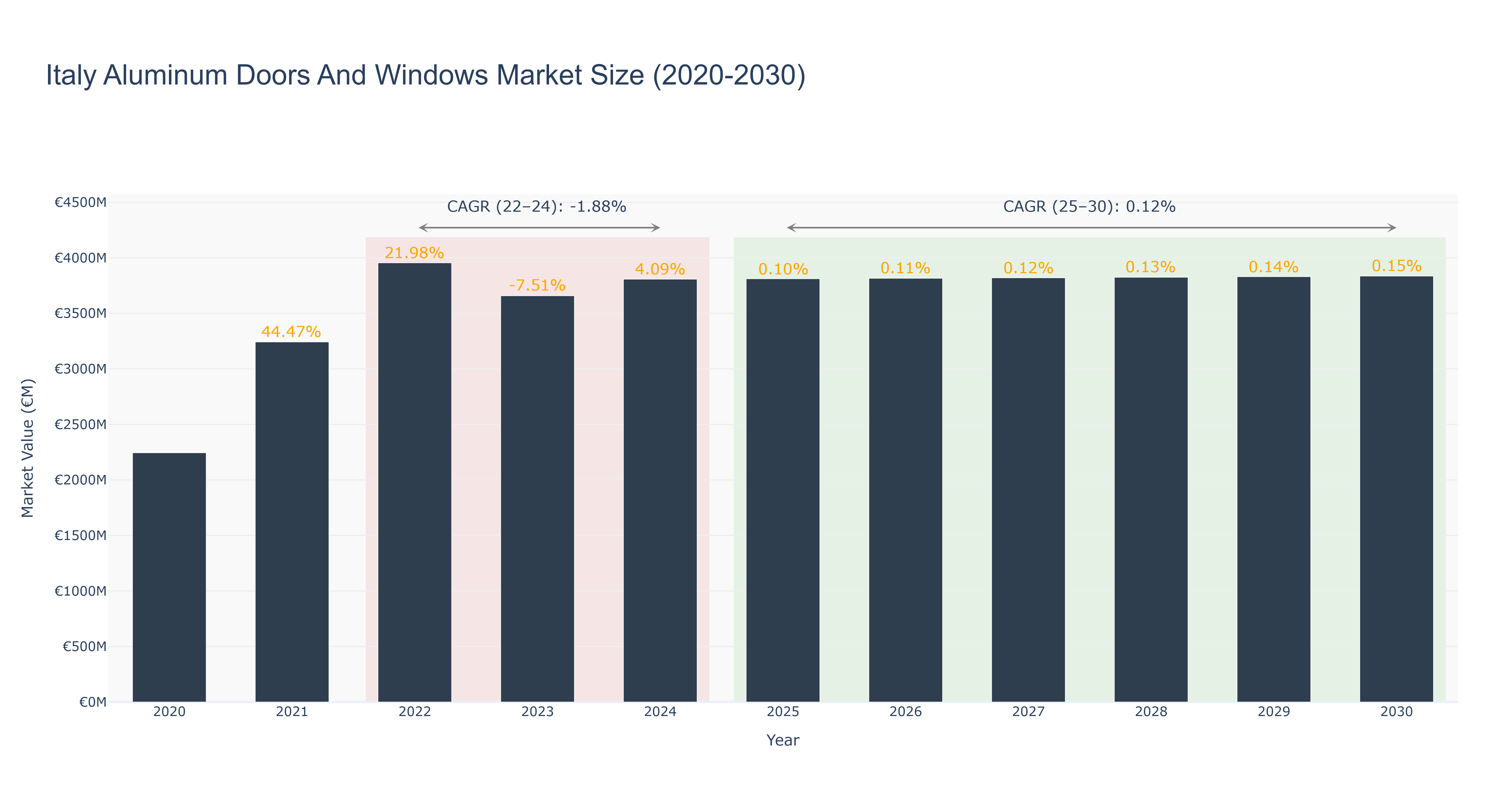 Italy Aluminum Doors And Windows Market Size (2020-2030)