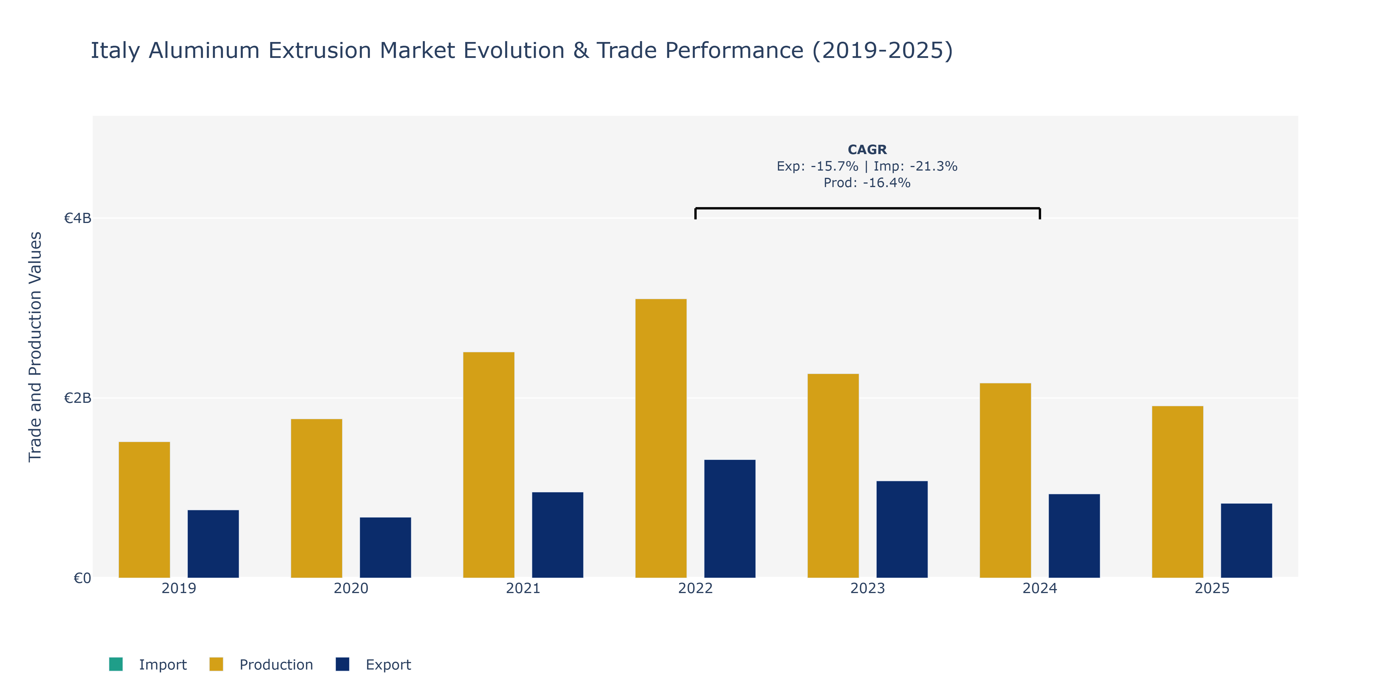 Italy Aluminum Extrusion Market: Production & Trade Performance (2019-2025)