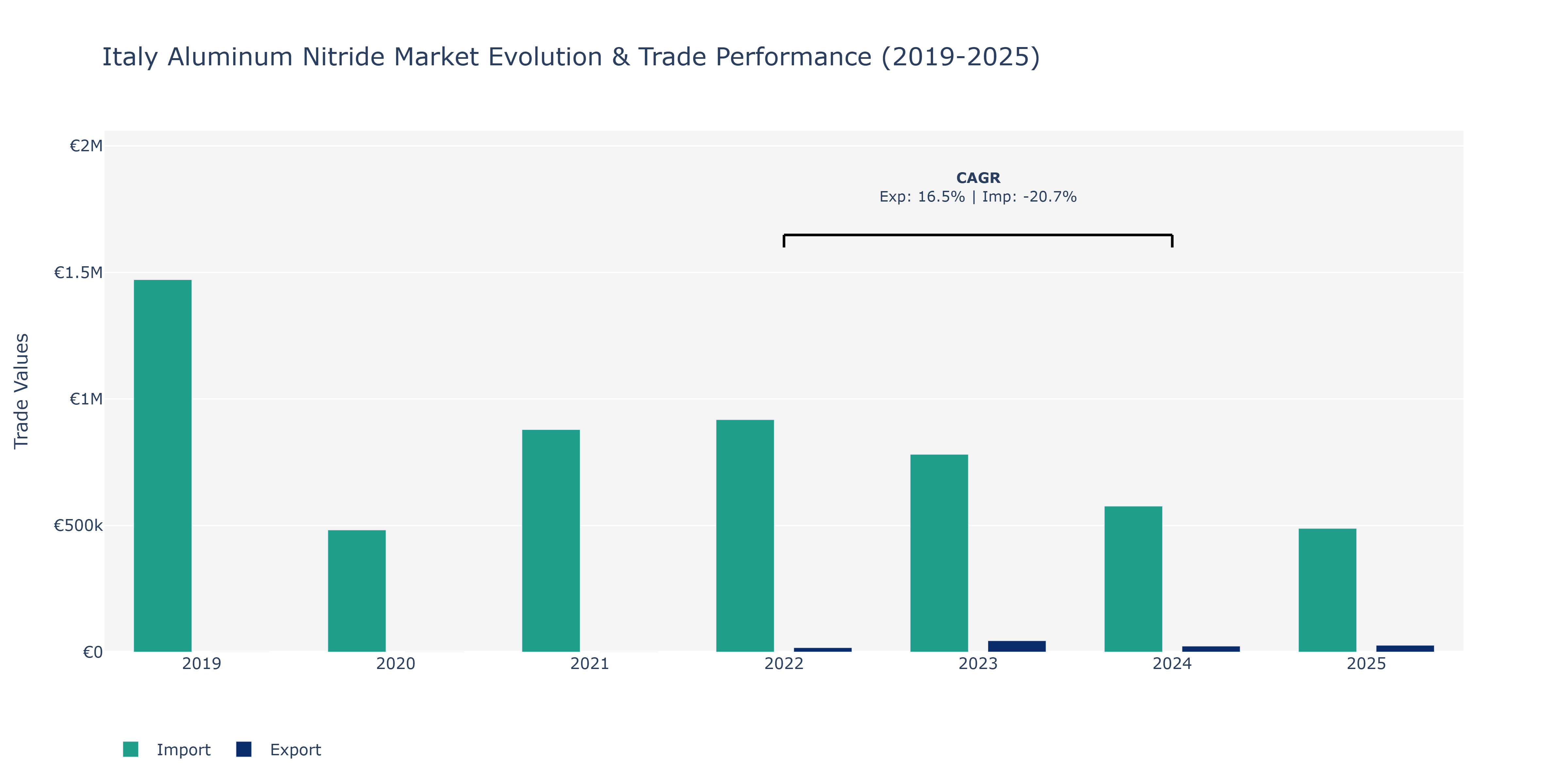 Italy Aluminum Nitride Market: Production & Trade Performance (2019-2025)