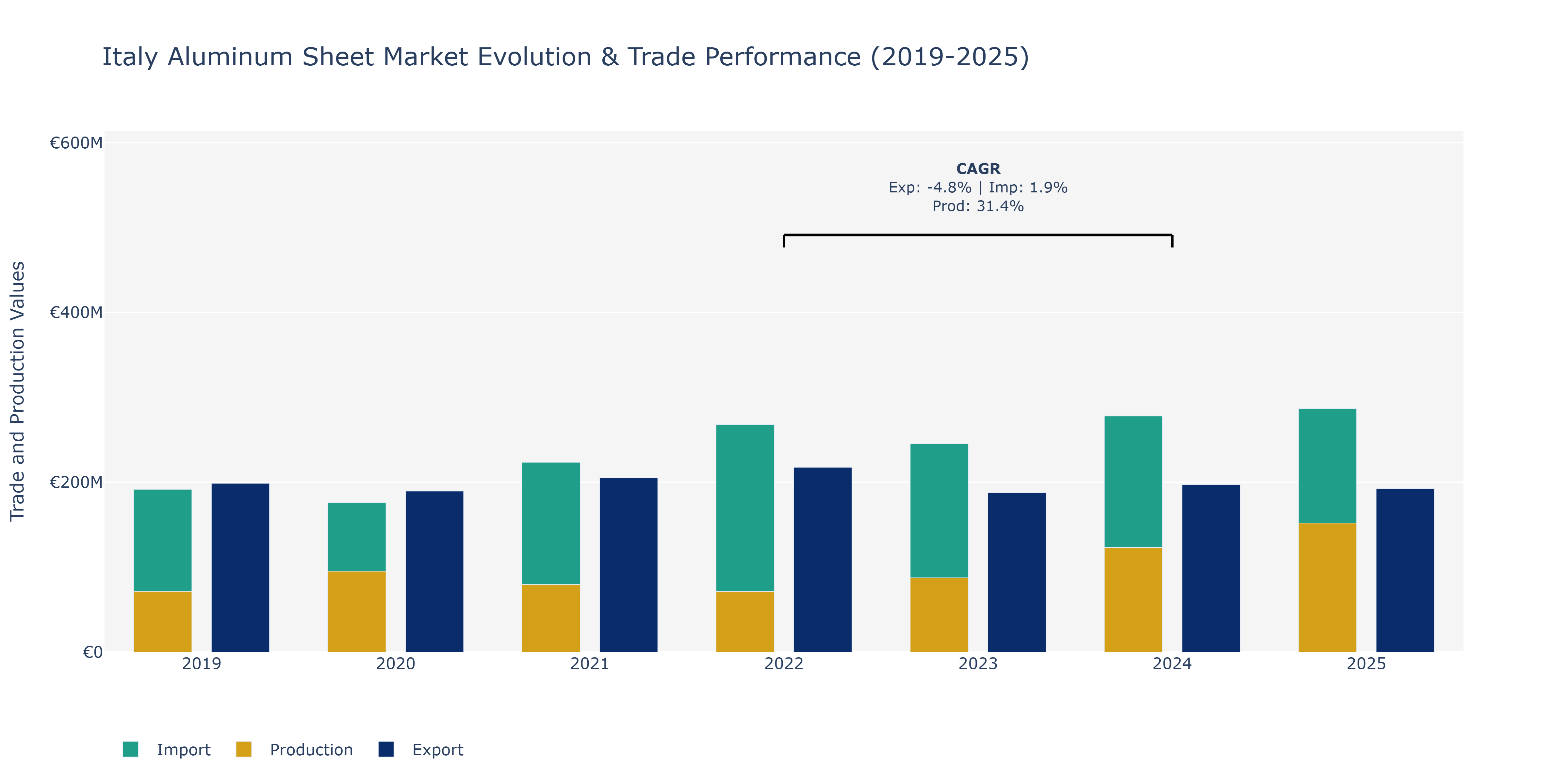Italy Aluminum Sheet Market: Production & Trade Performance (2019-2025)