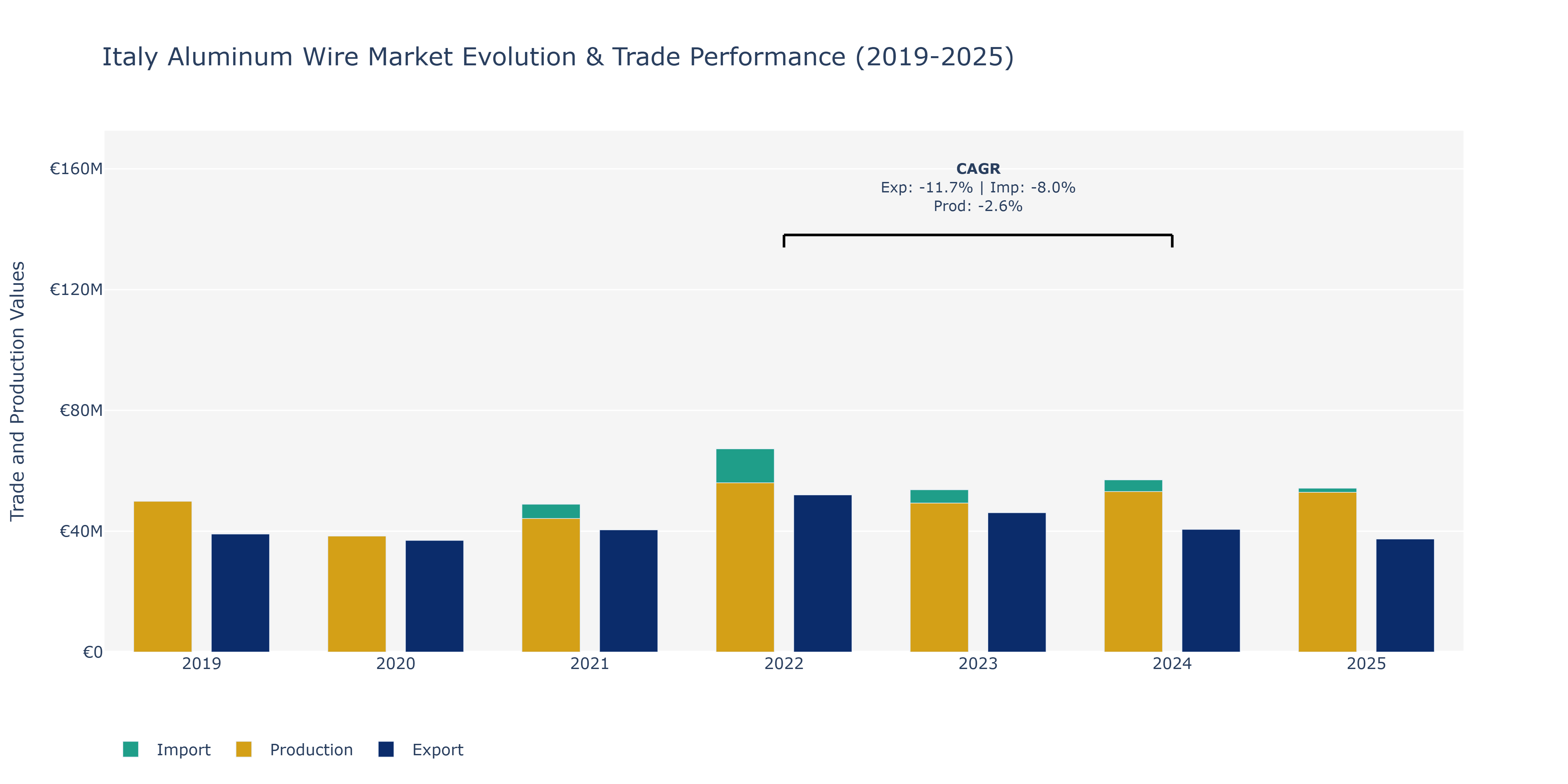 Italy Aluminum Wire Market: Production & Trade Performance (2019-2025)