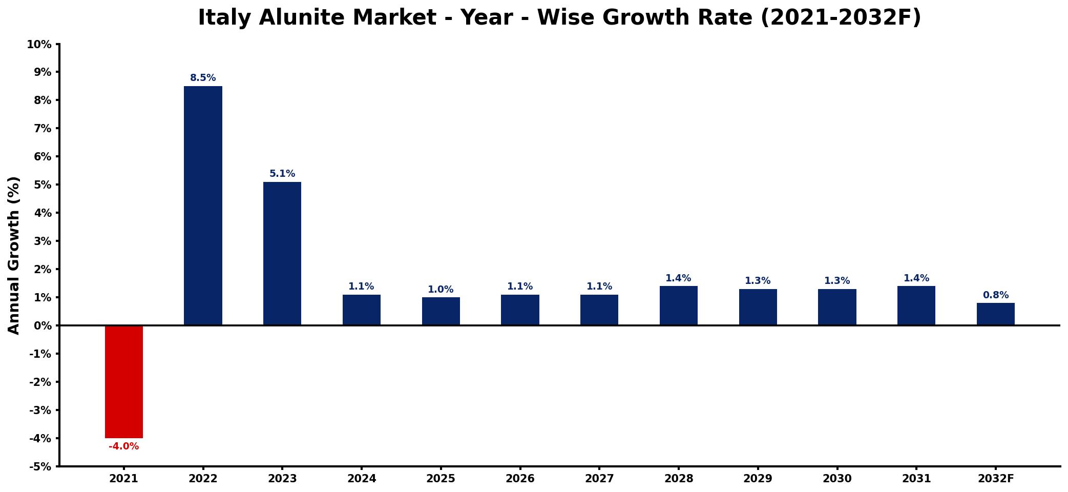Italy Alunite Market Year-wise Growth Rate and Key Drivers