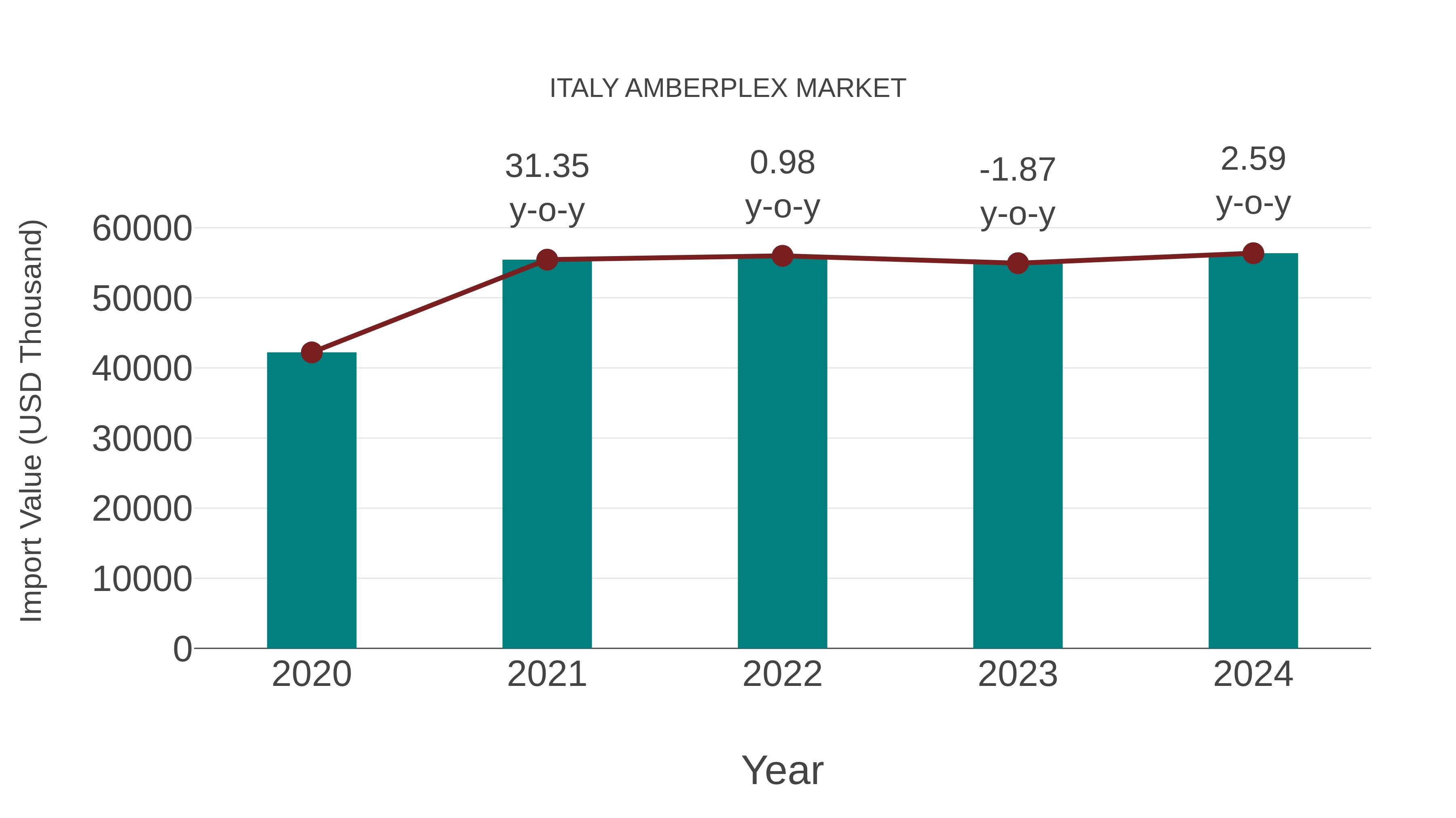  Italy Amberplex Market: Import Trend Analysis