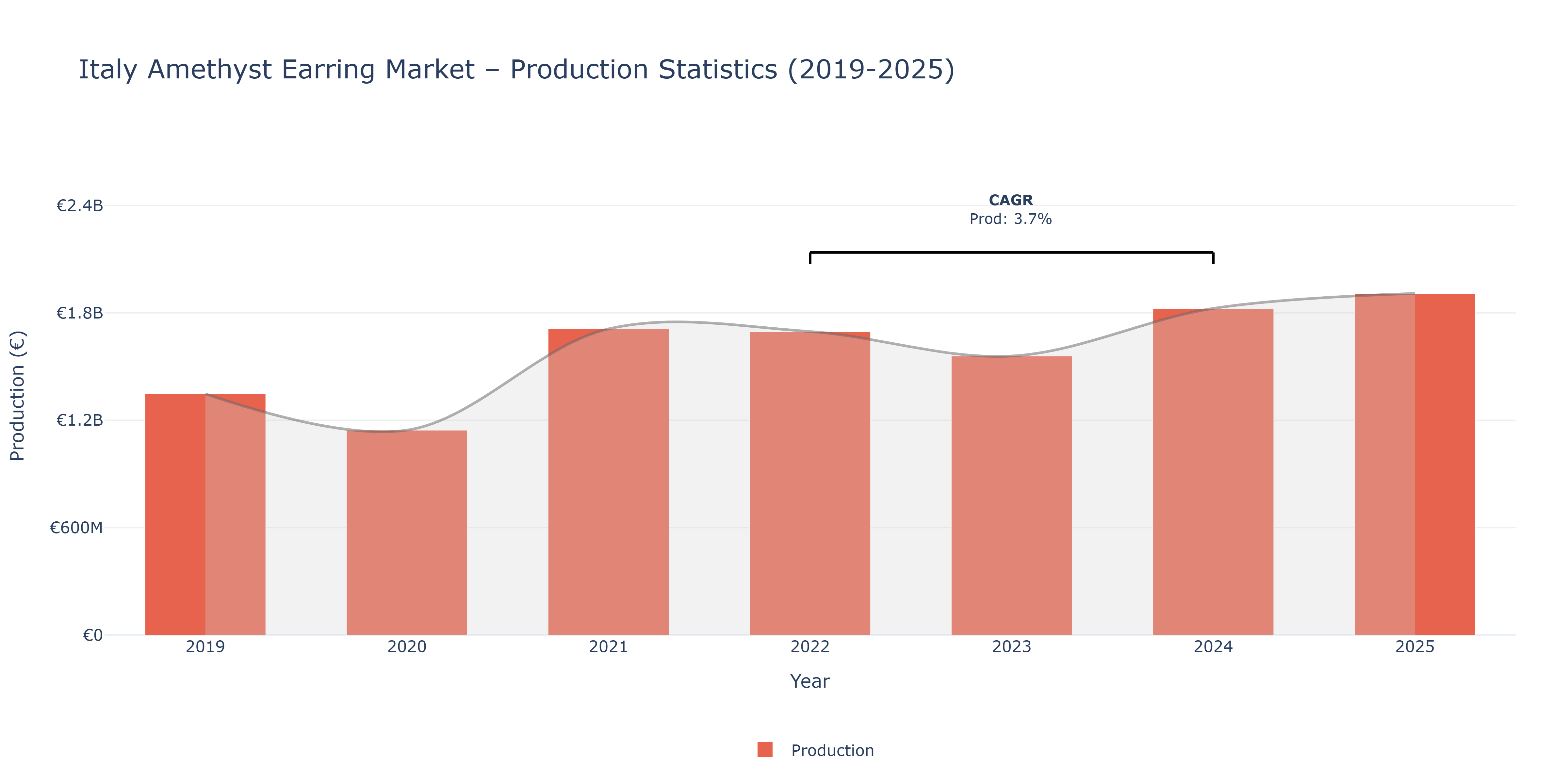 Italy Amethyst Earring  - Market Production Statistics (2019-2025)