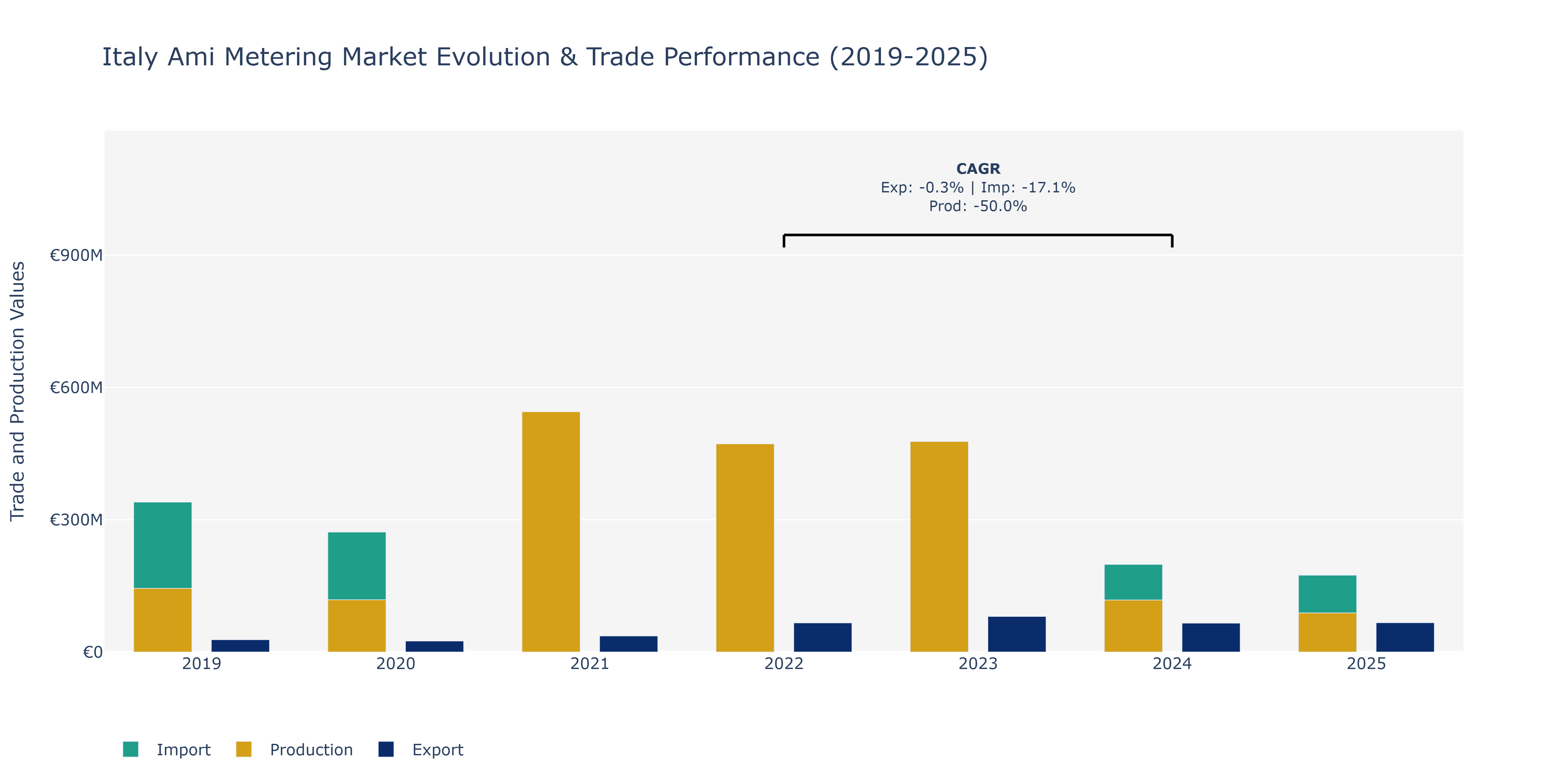 Italy Ami Metering Market: Production & Trade Performance (2019-2025) Size