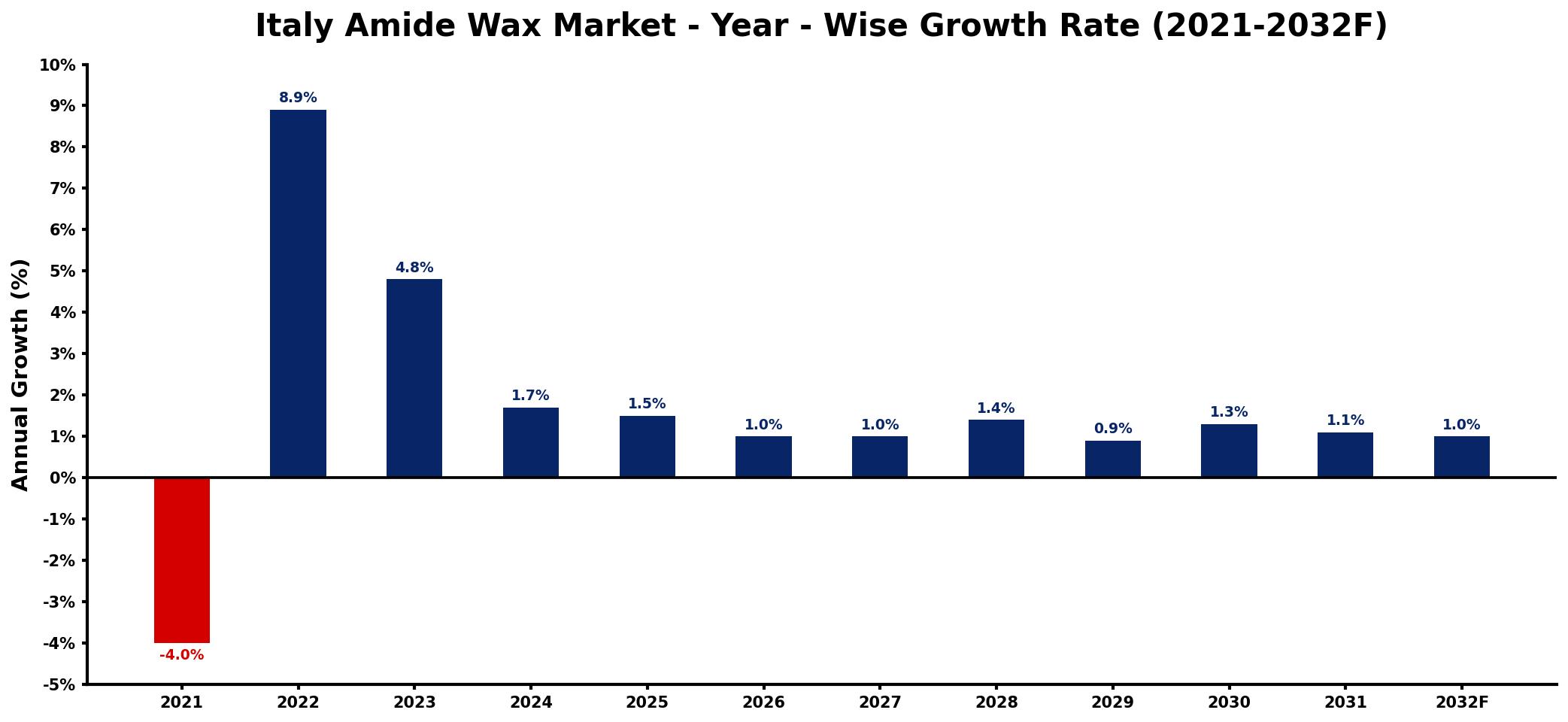 Italy Amide Wax Market Year-wise Growth Rate and Key Drivers