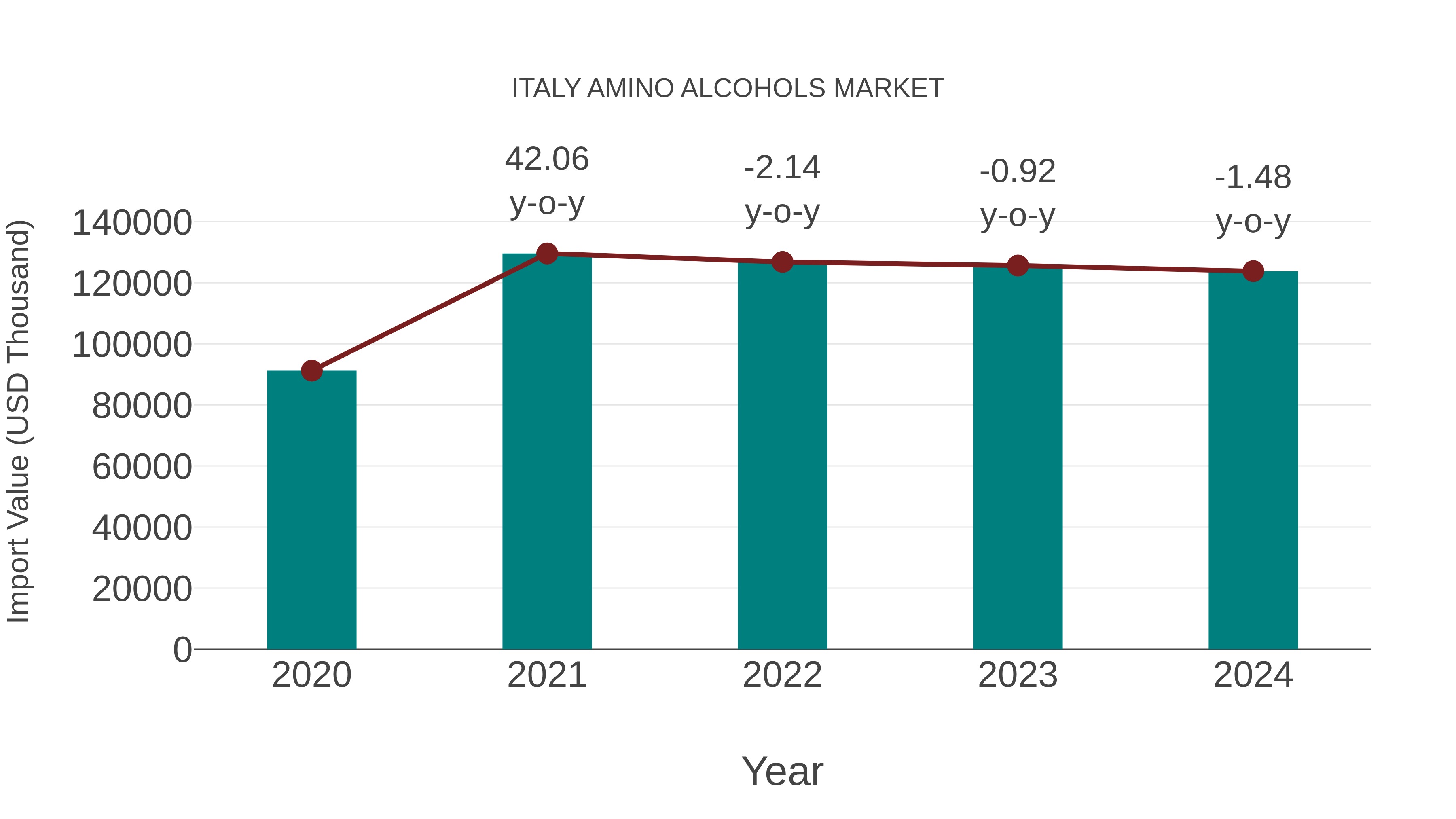  Italy Amino Alcohols Market: Import Trend Analysis