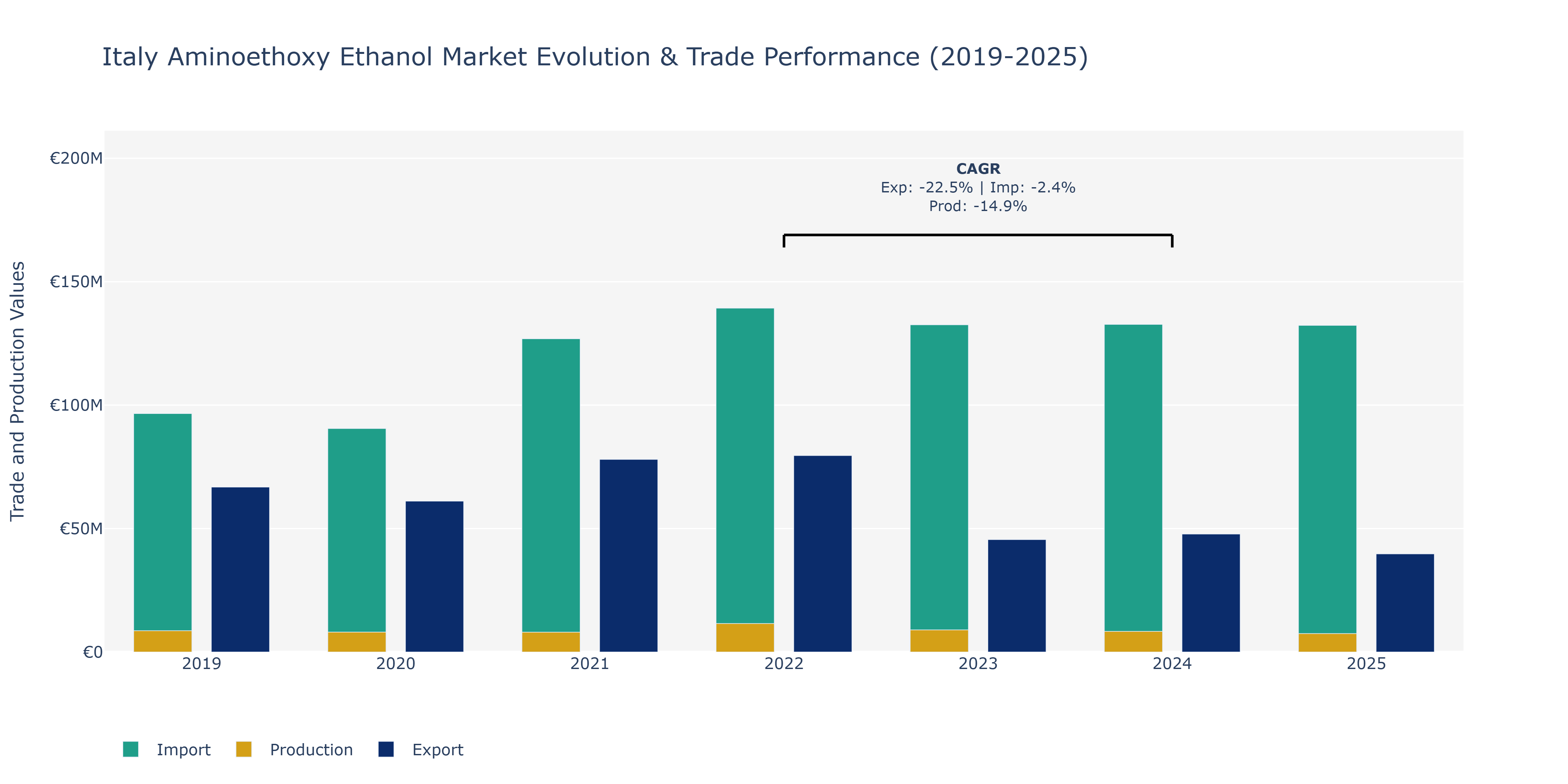 Italy Aminoethoxy Ethanol Market: Production & Trade Performance (2019-2025)