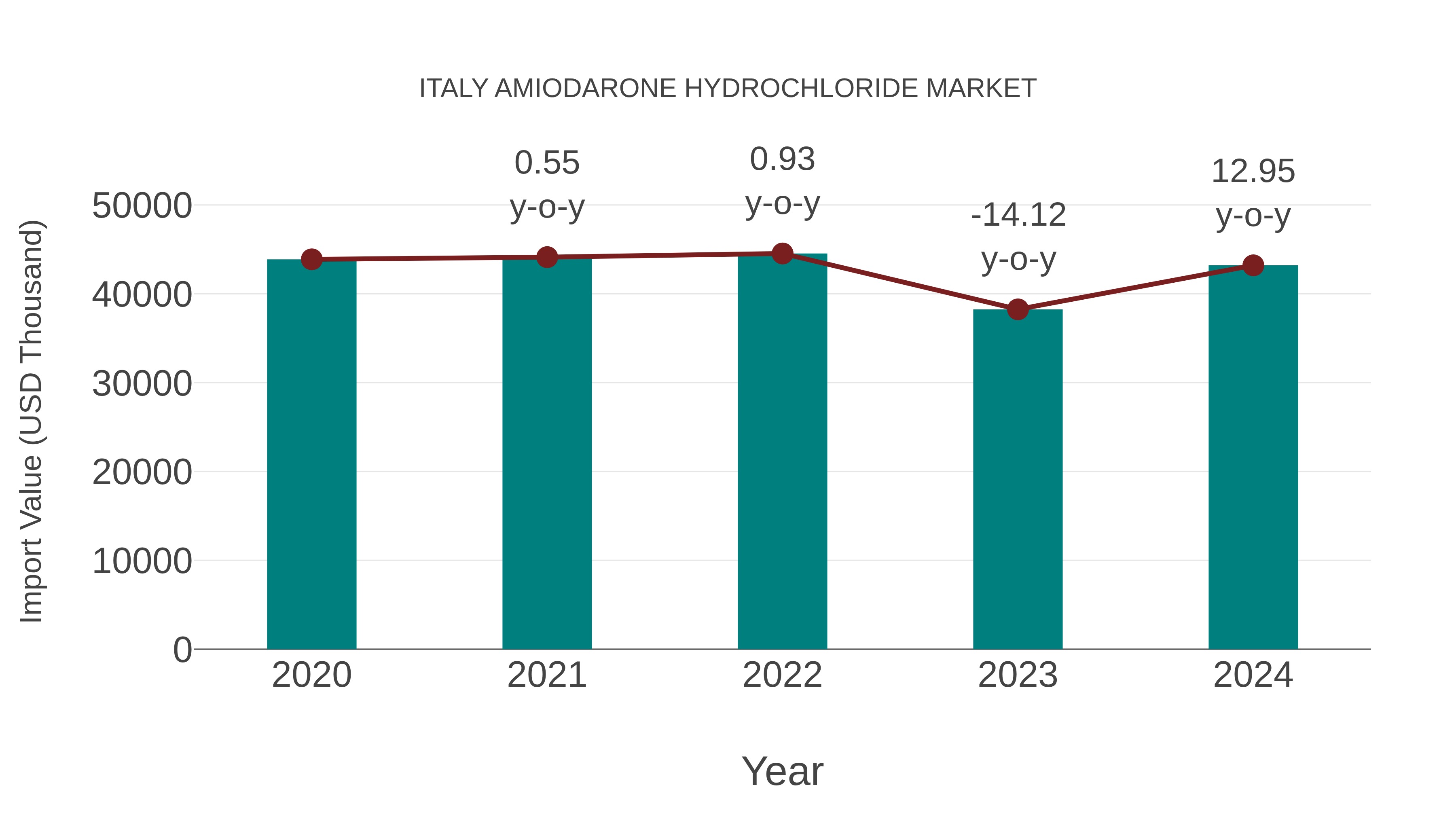  Italy Amiodarone Hydrochloride Market: Import Trend Analysis