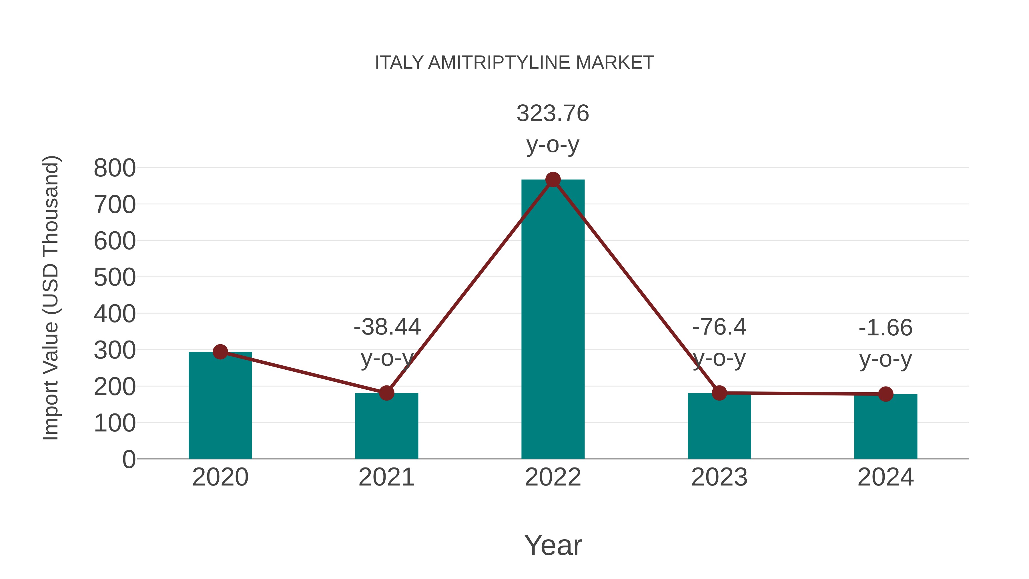  Italy Amitriptyline Market: Import Trend Analysis