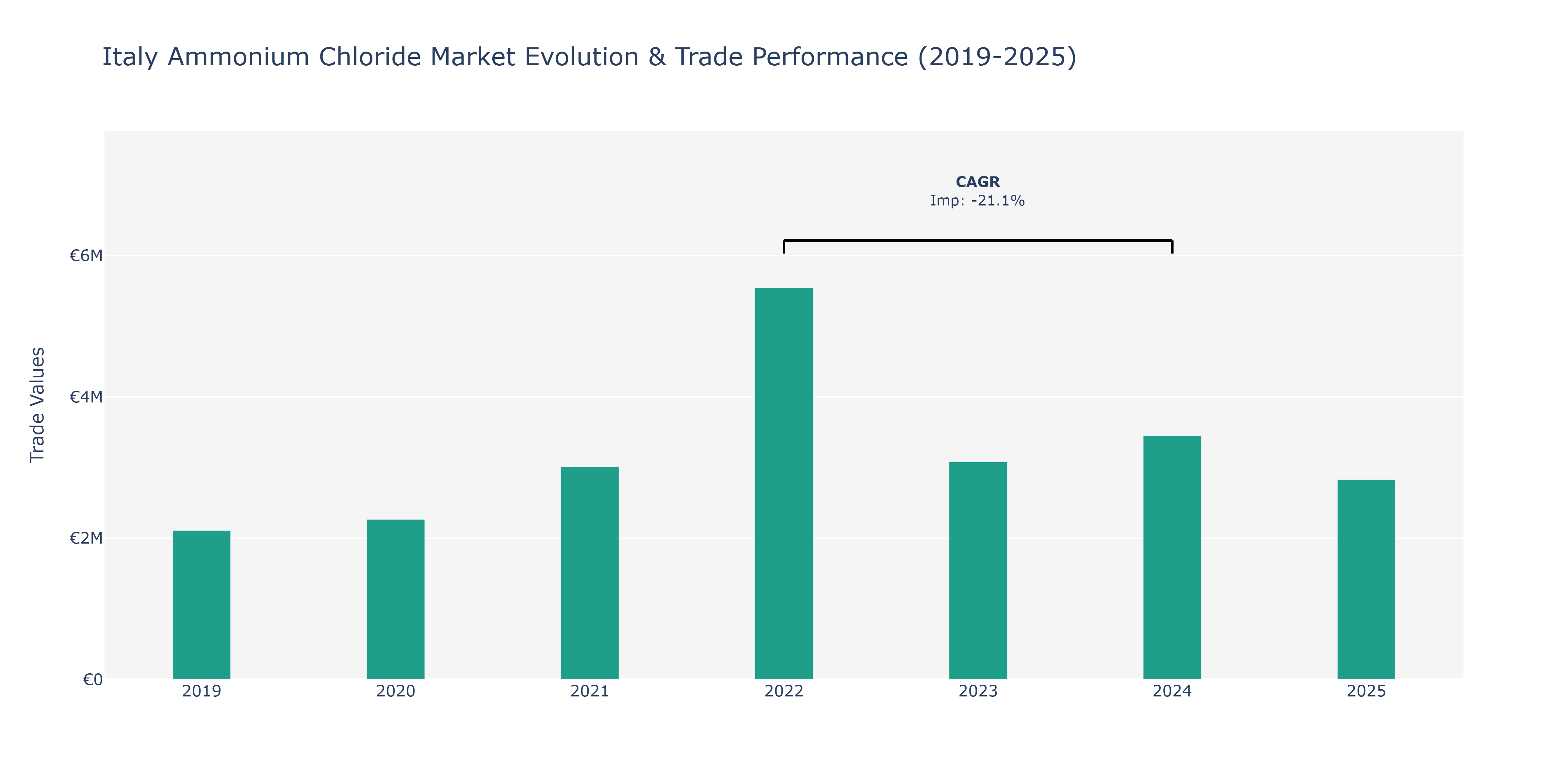 Italy Ammonium Chloride Market: Production & Trade Performance (2019-2025)