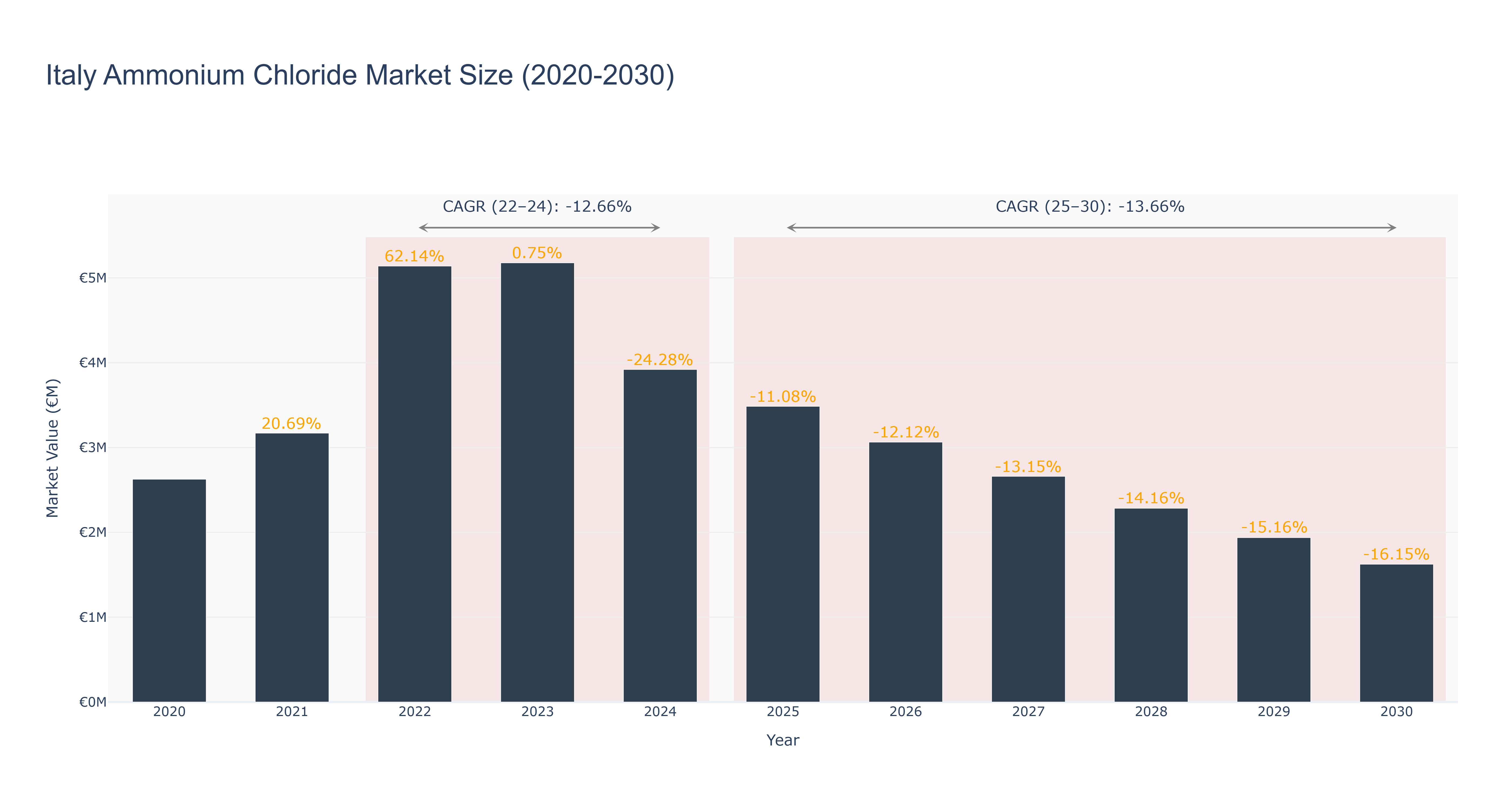 Italy Ammonium Chloride Market Size (2020-2030)