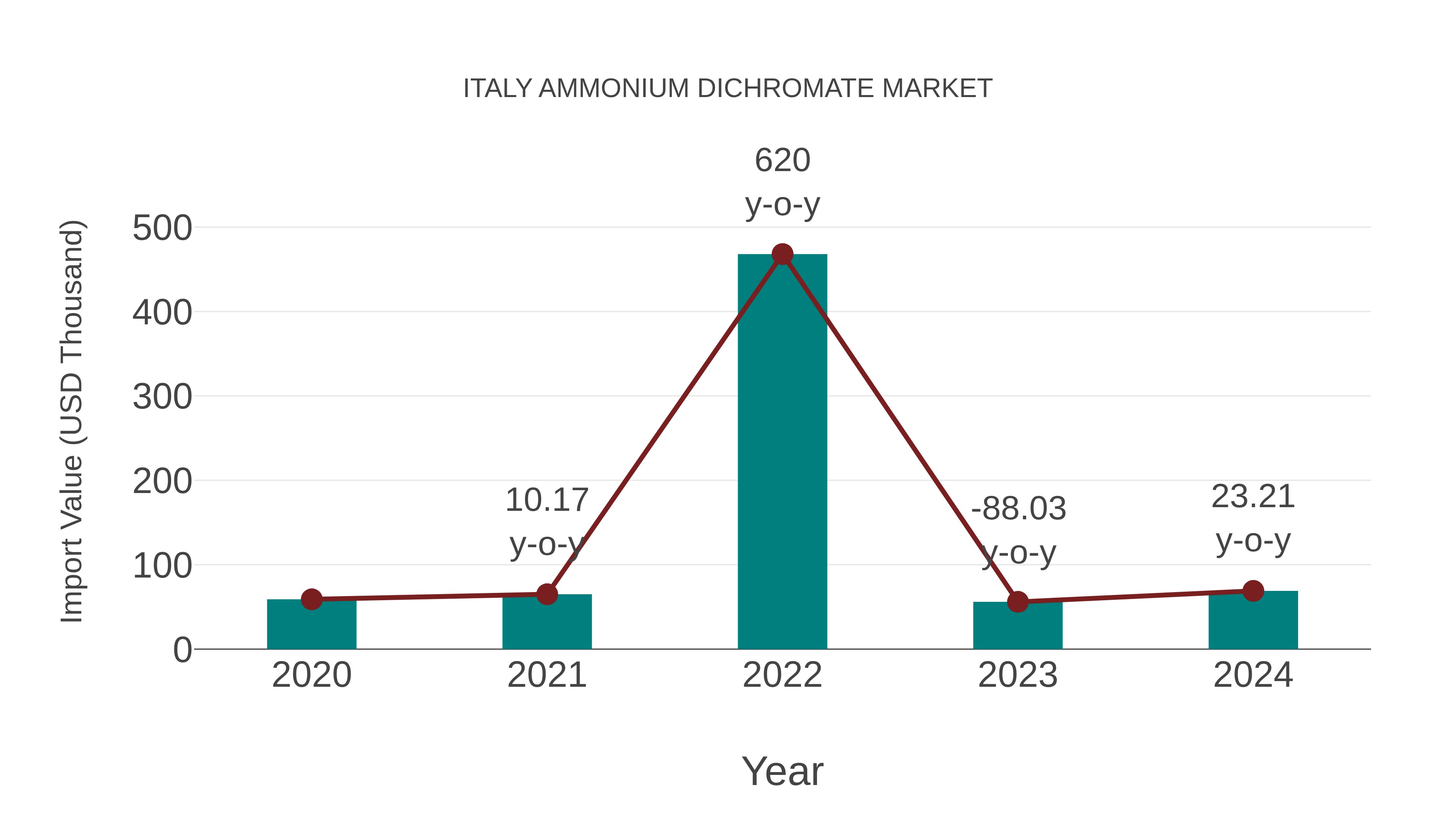 Italy Ammonium Dichromate Market: Import Trend Analysis