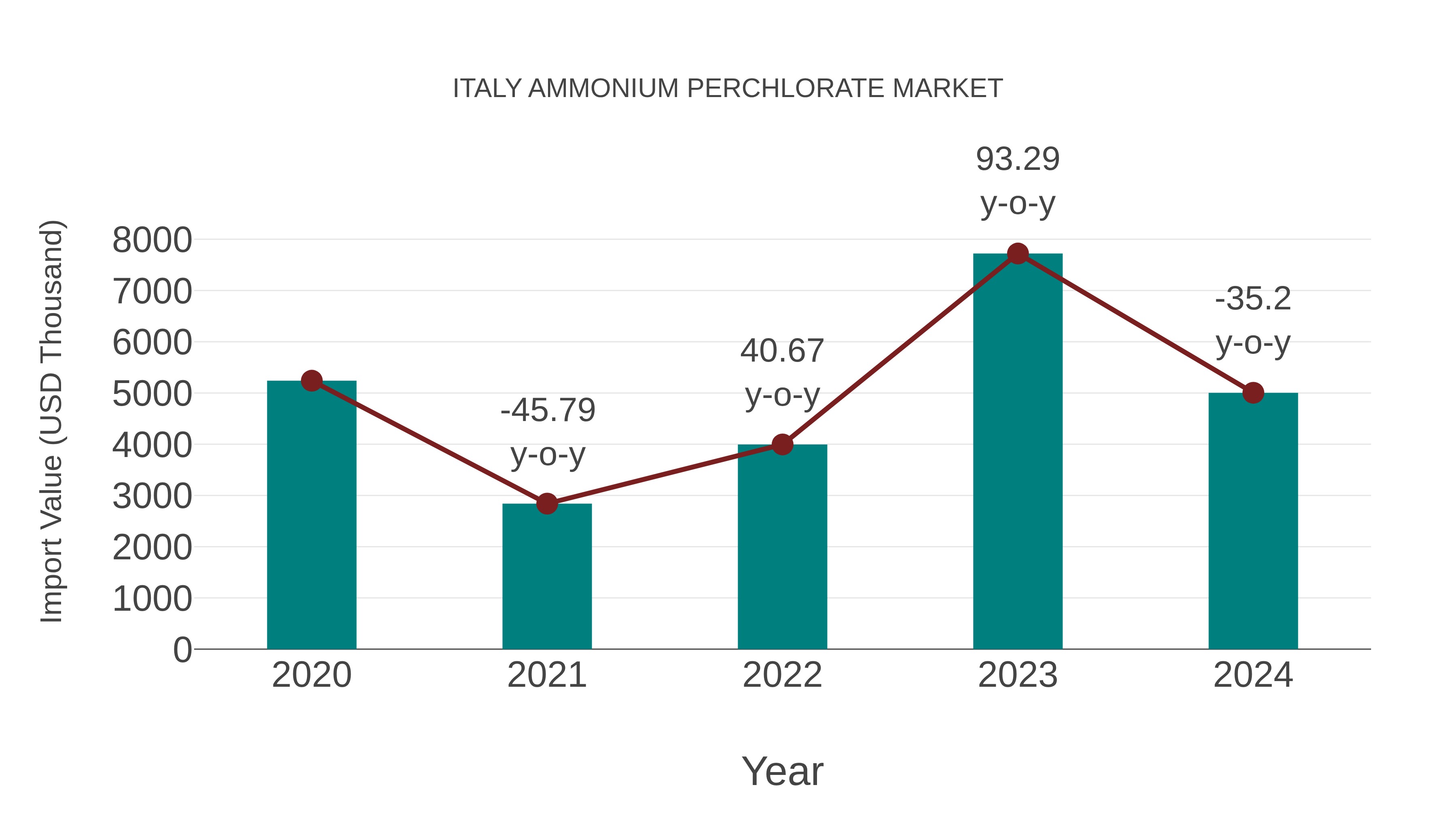  Italy Ammonium Perchlorate Market: Import Trend Analysis