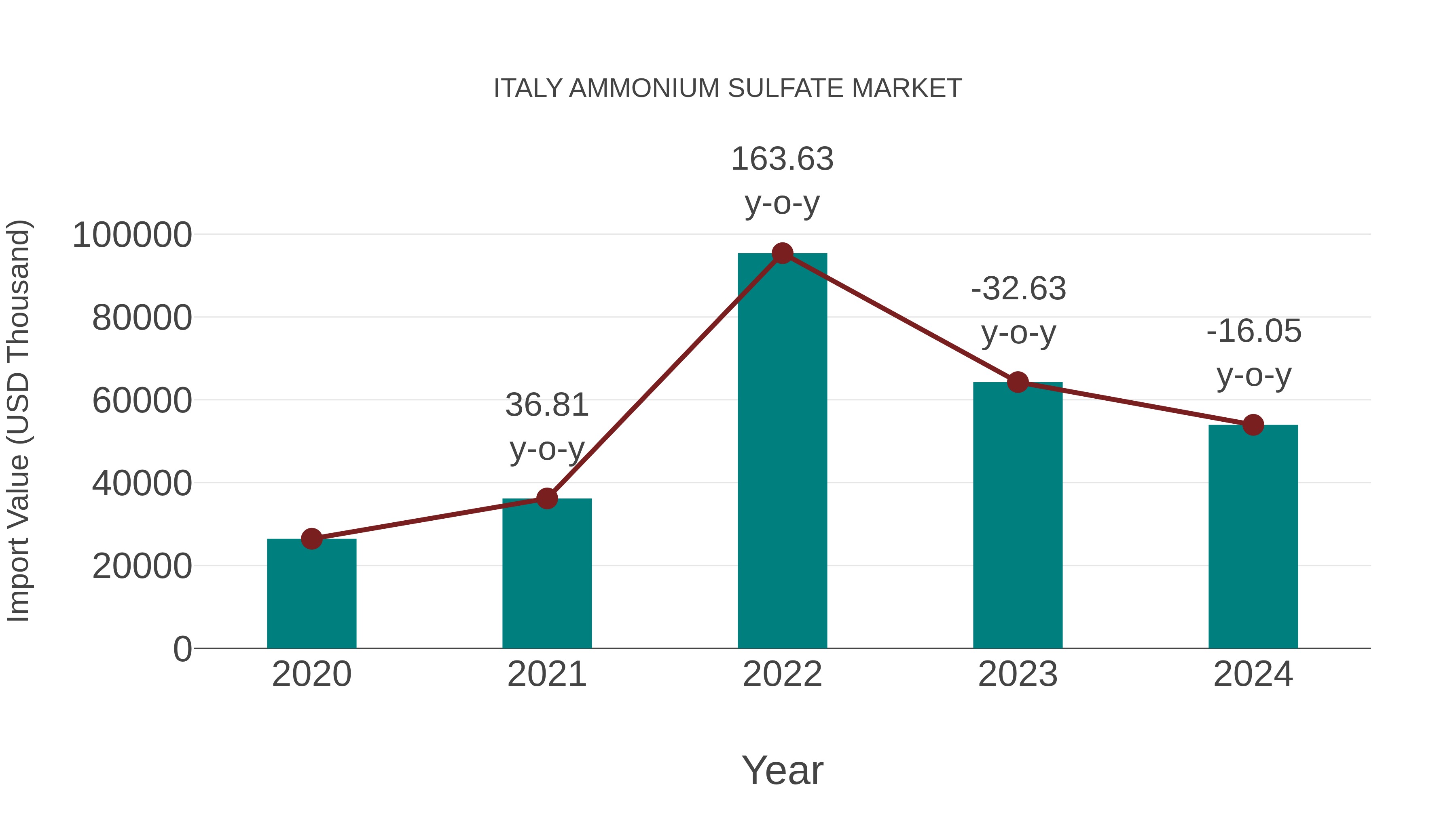  Italy Ammonium Sulfate Market: Import Trend Analysis