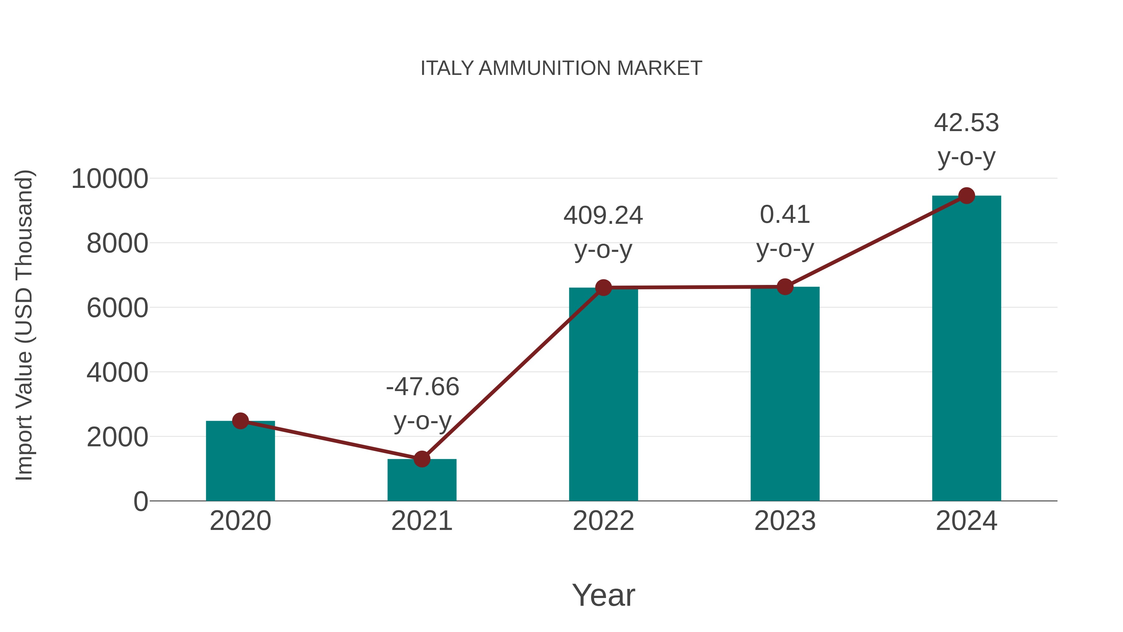Italy Ammunition Market: Import Trend Analysis