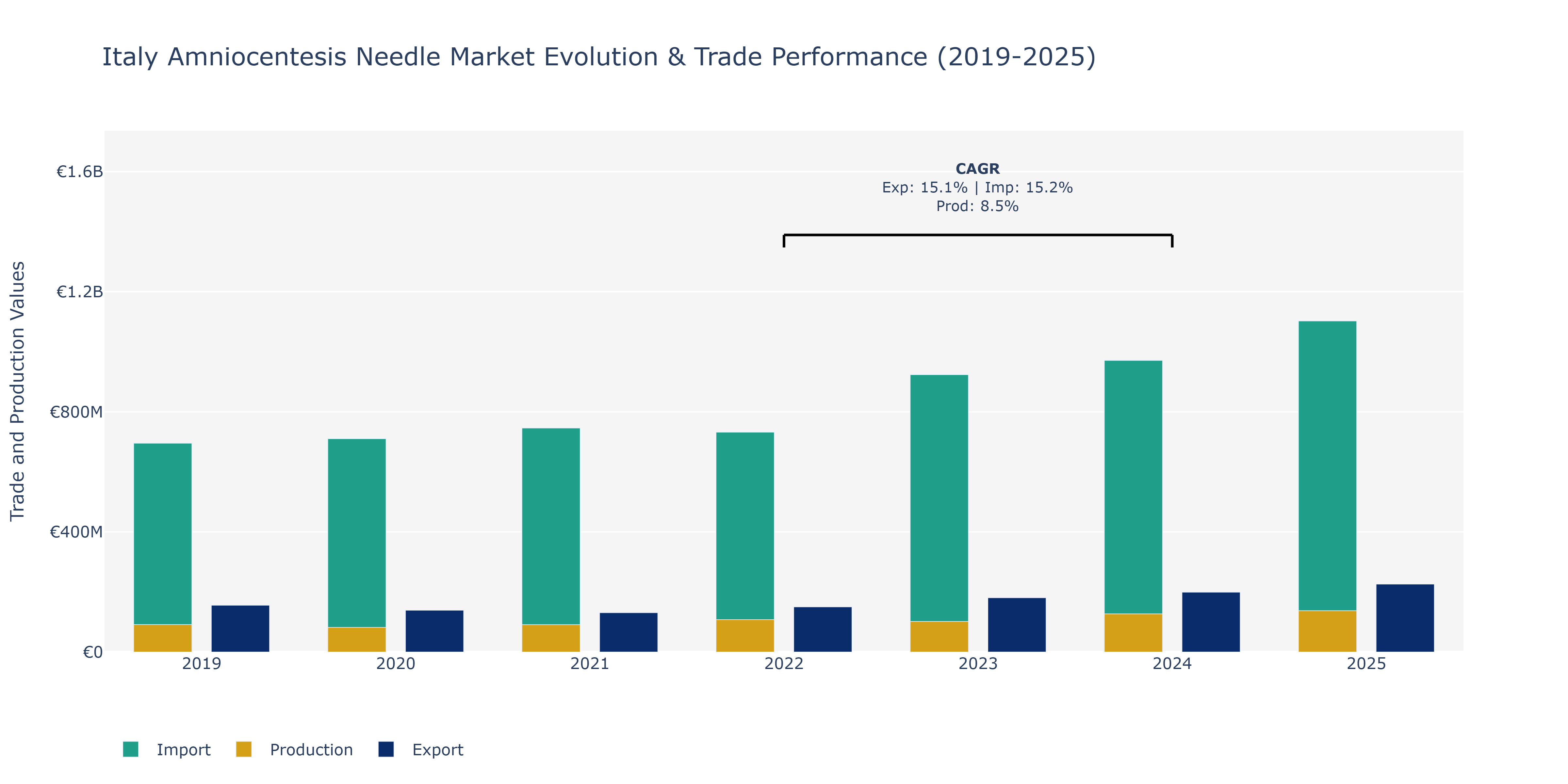 Italy Amniocentesis Needle Market: Production & Trade Performance (2019-2025)
