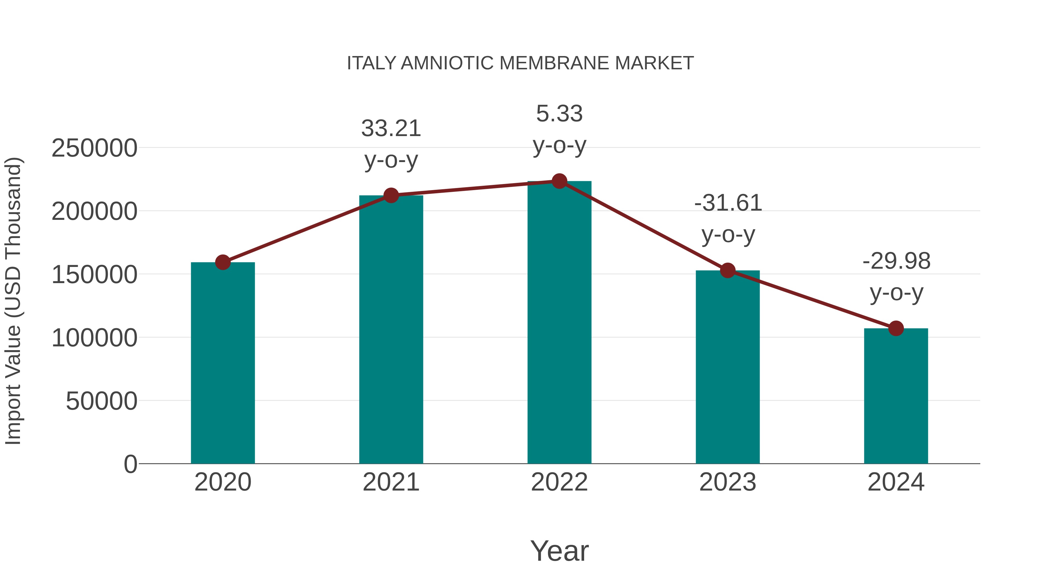  Italy Amniotic Membrane Market: Import Trend Analysis