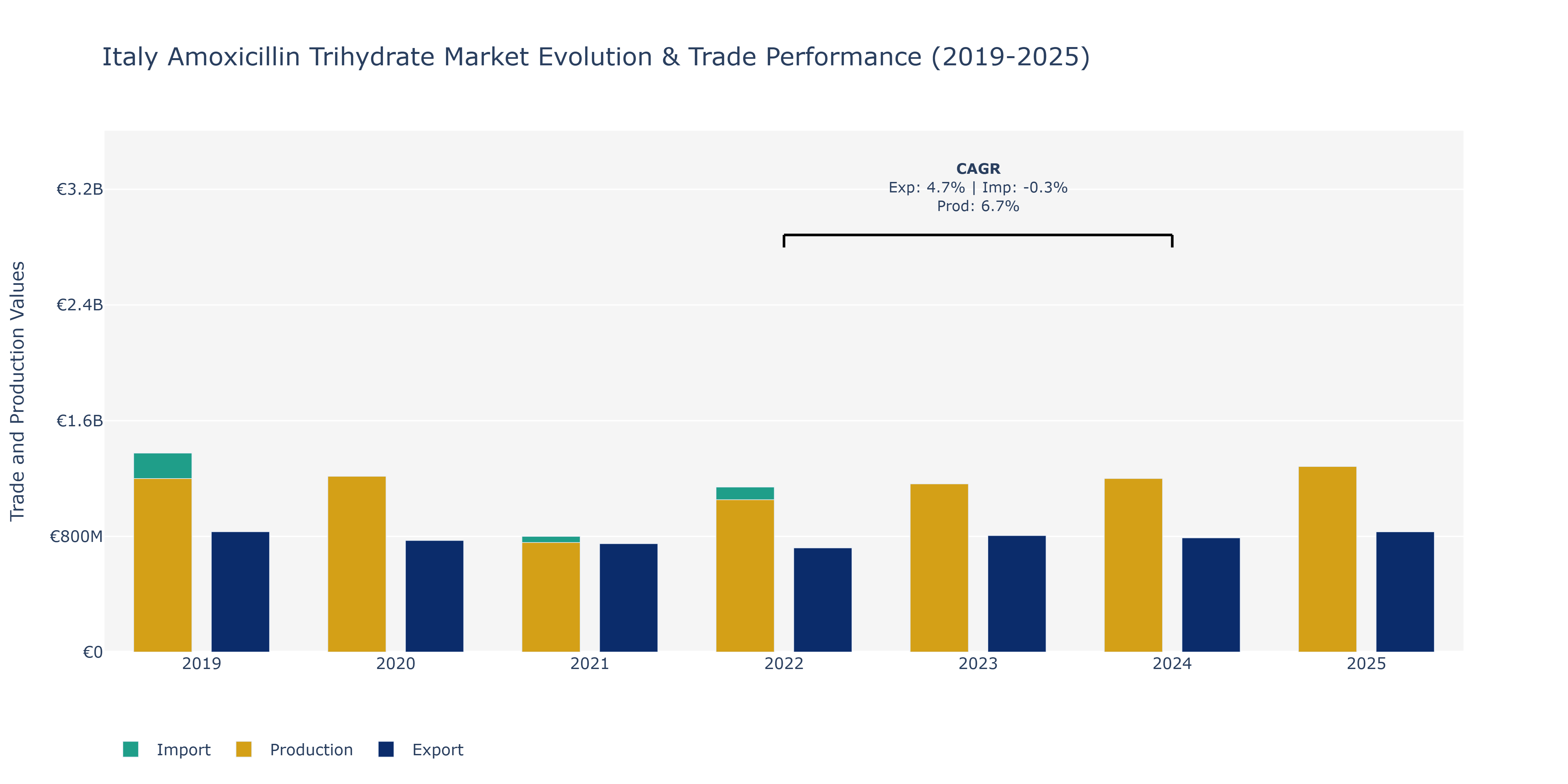 Italy Amoxicillin Trihydrate Market: Production & Trade Performance (2019-2025)