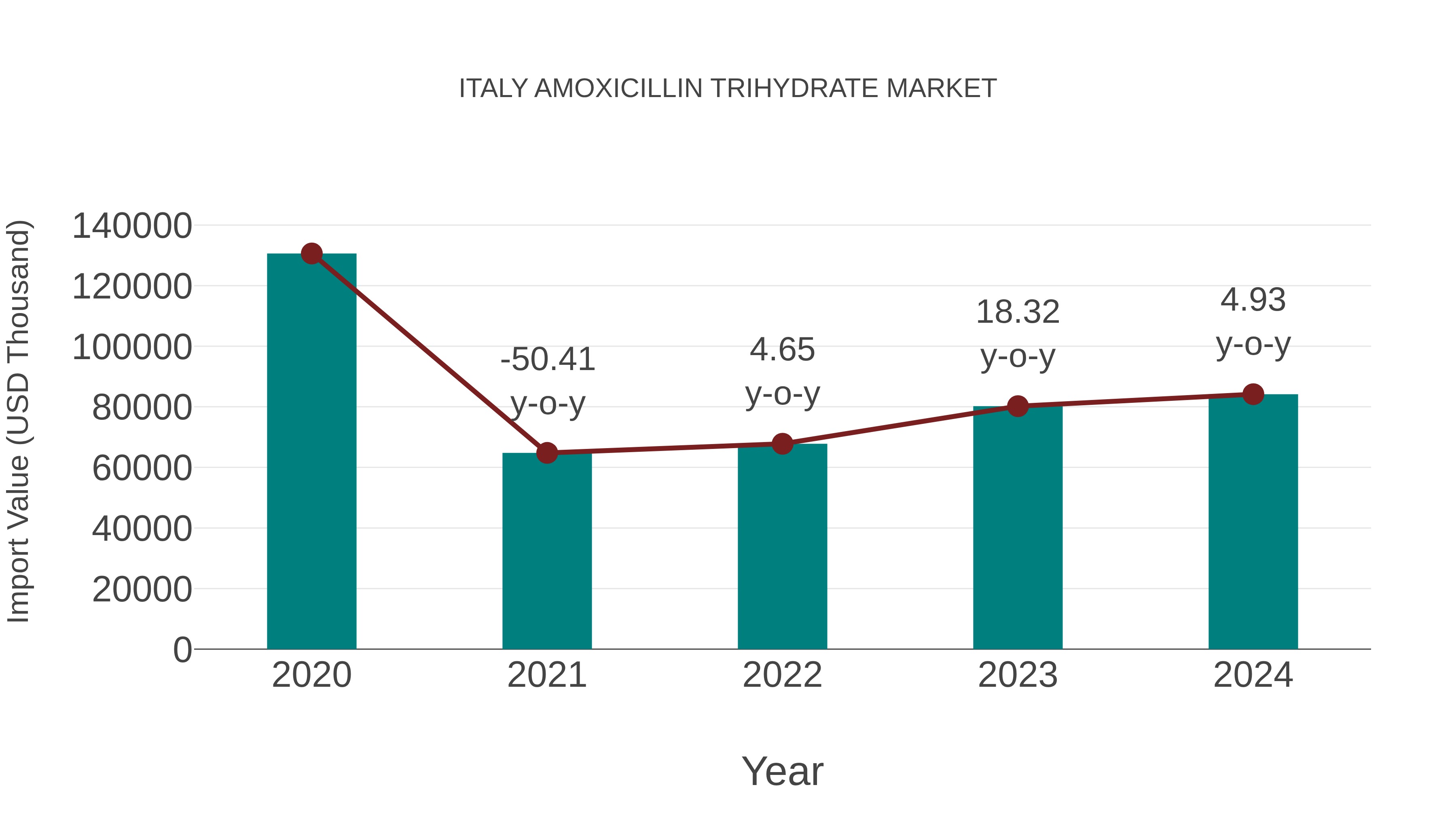  Italy Amoxicillin Trihydrate Market: Import Trend Analysis