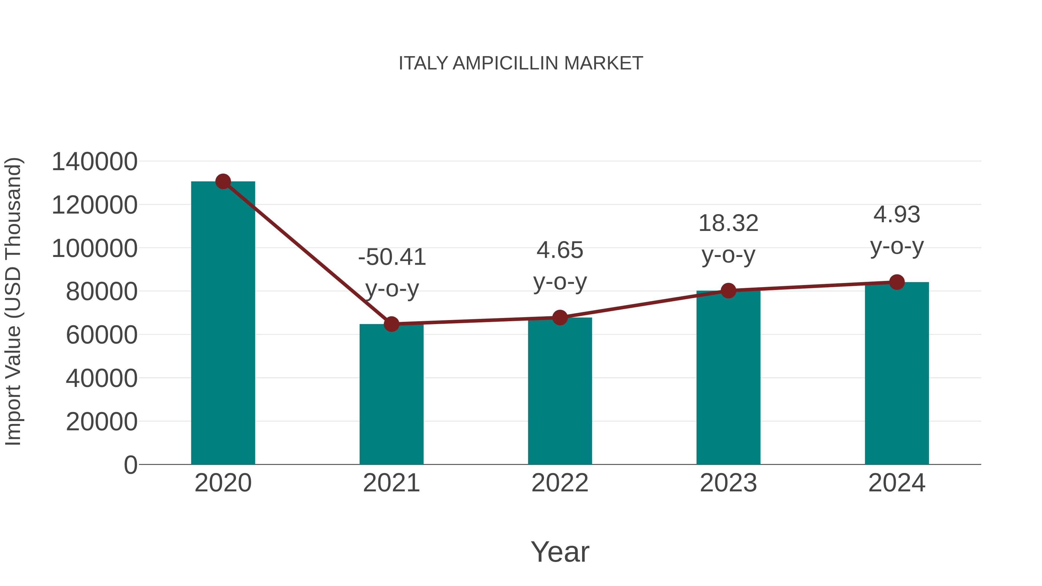 Italy Ampicillin Market: Import Trend Analysis
