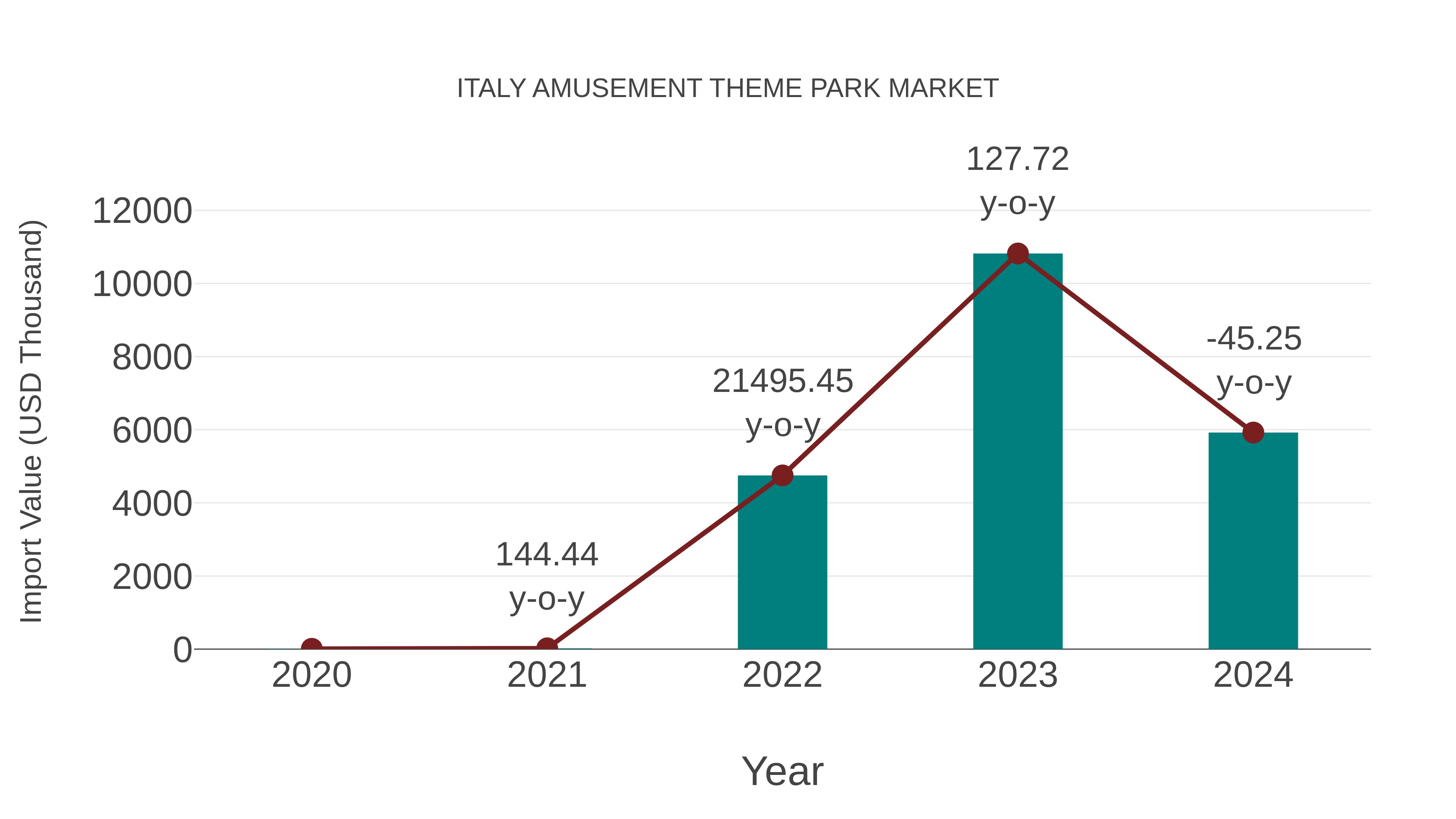 Italy Amusement Theme Park Market: Import Trend Analysis