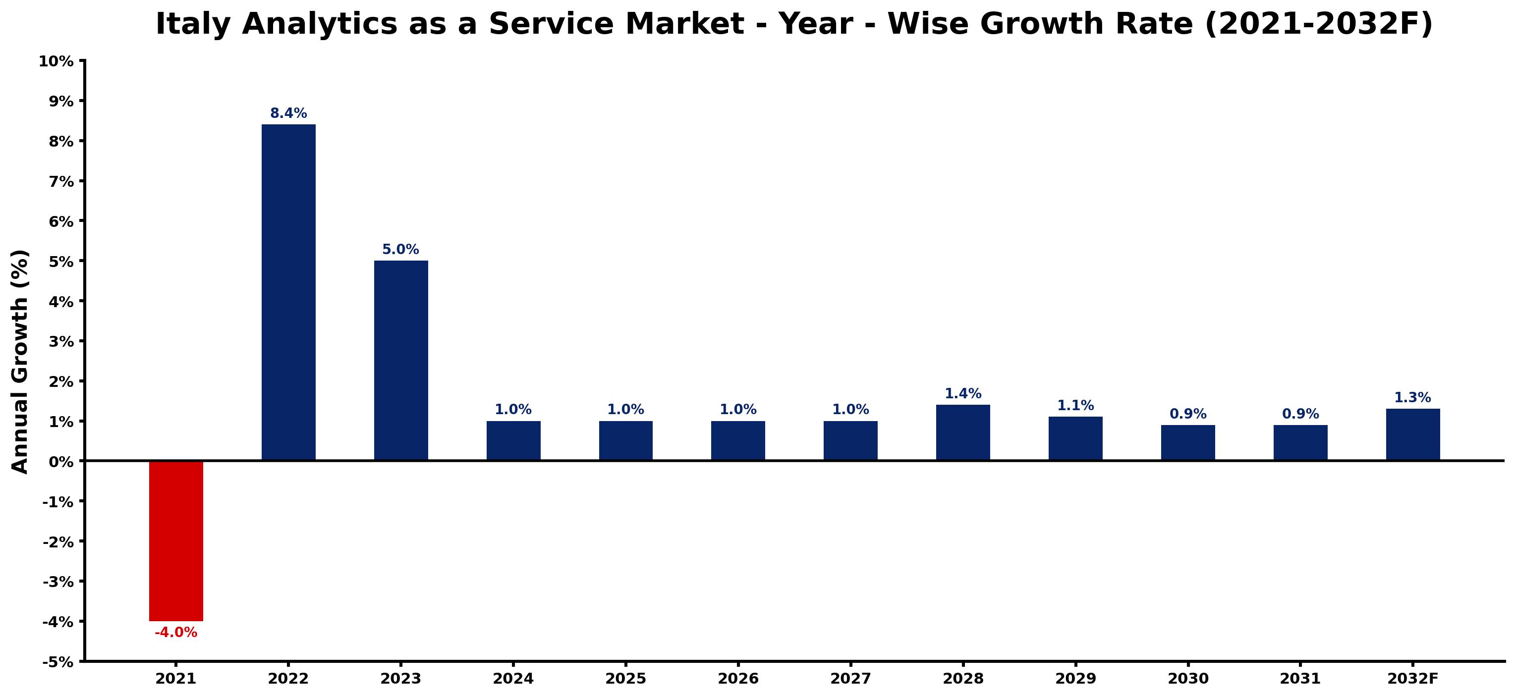 Italy Analytics as a Service Market Year-wise Growth Rate and Key Drivers