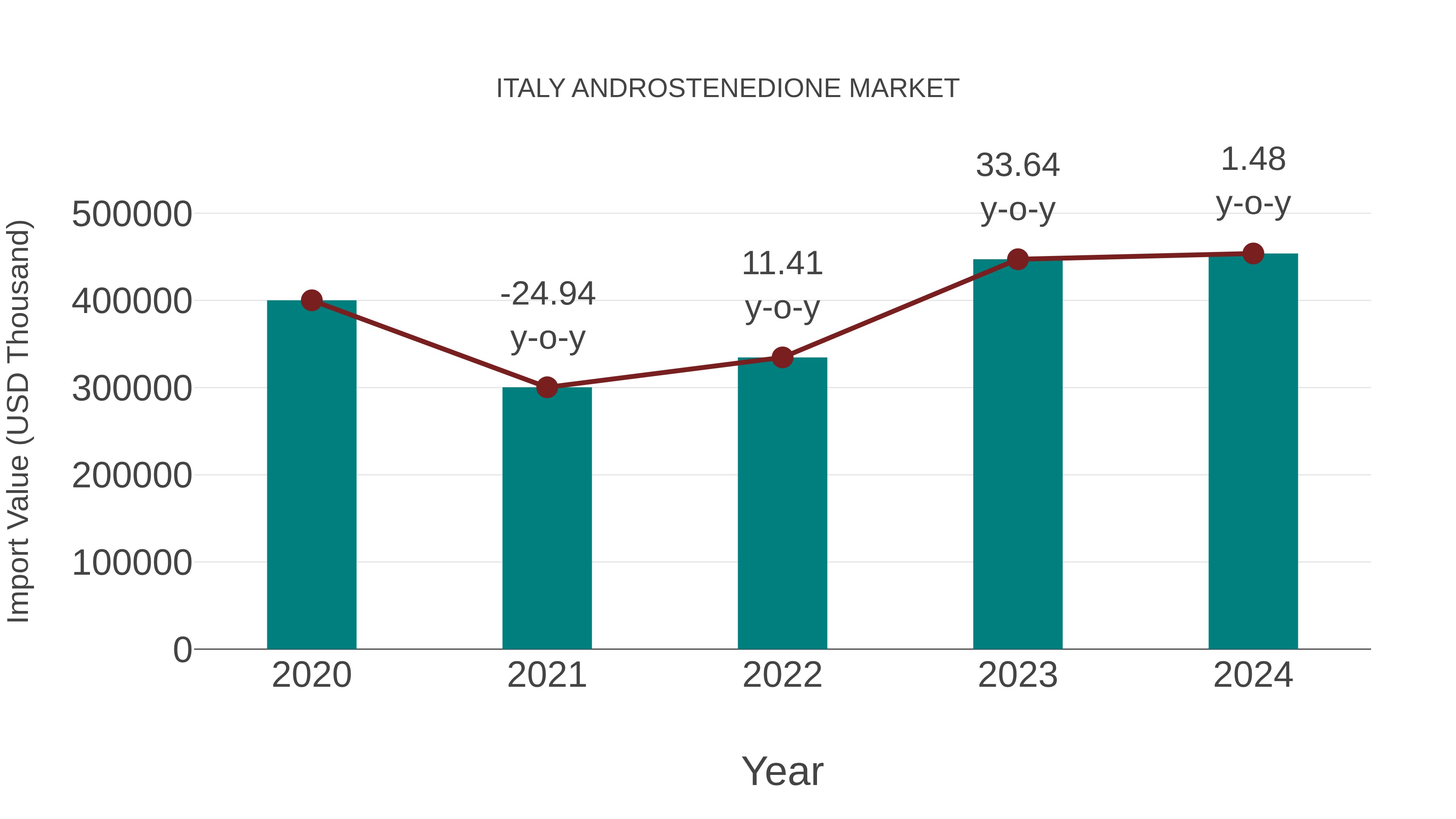  Italy Androstenedione Market: Import Trend Analysis