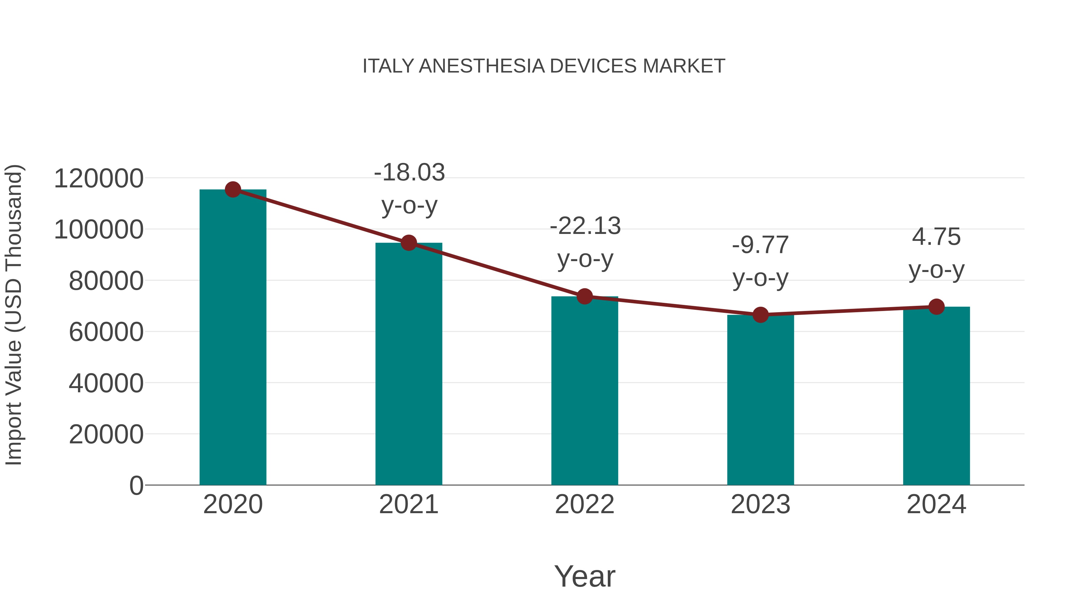 Italy Anesthesia Devices Market: Import Trend Analysis