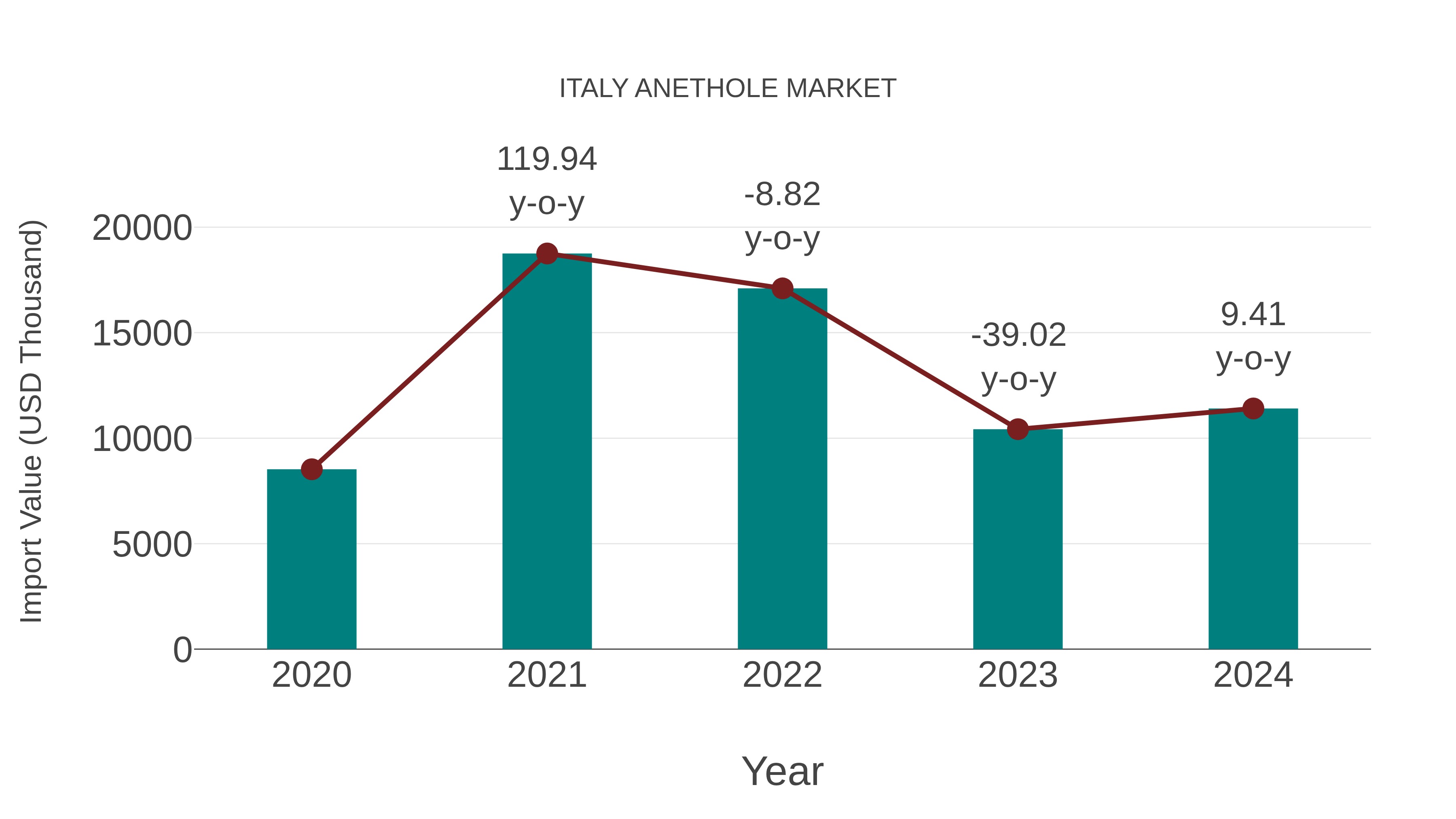  Italy Anethole Market: Import Trend Analysis