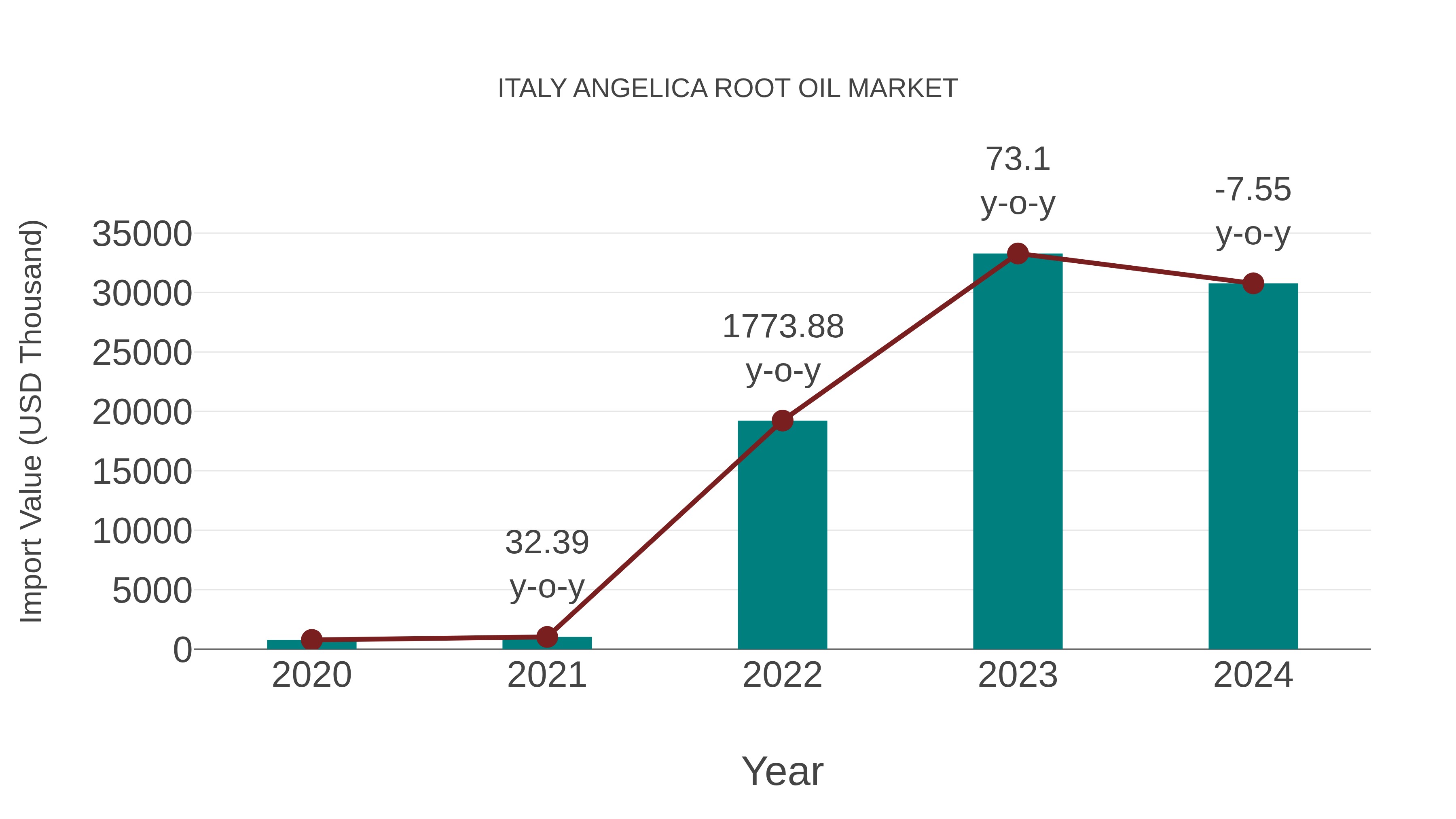 Italy Angelica Root Oil Market: Import Trend Analysis