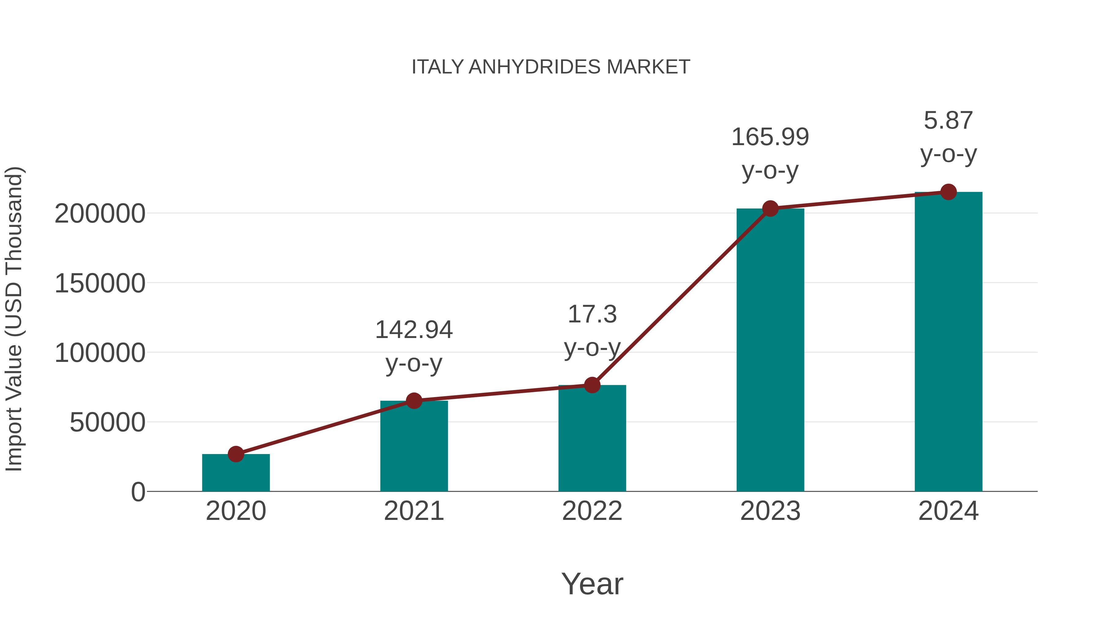  Italy Anhydrides Market: Import Trend Analysis