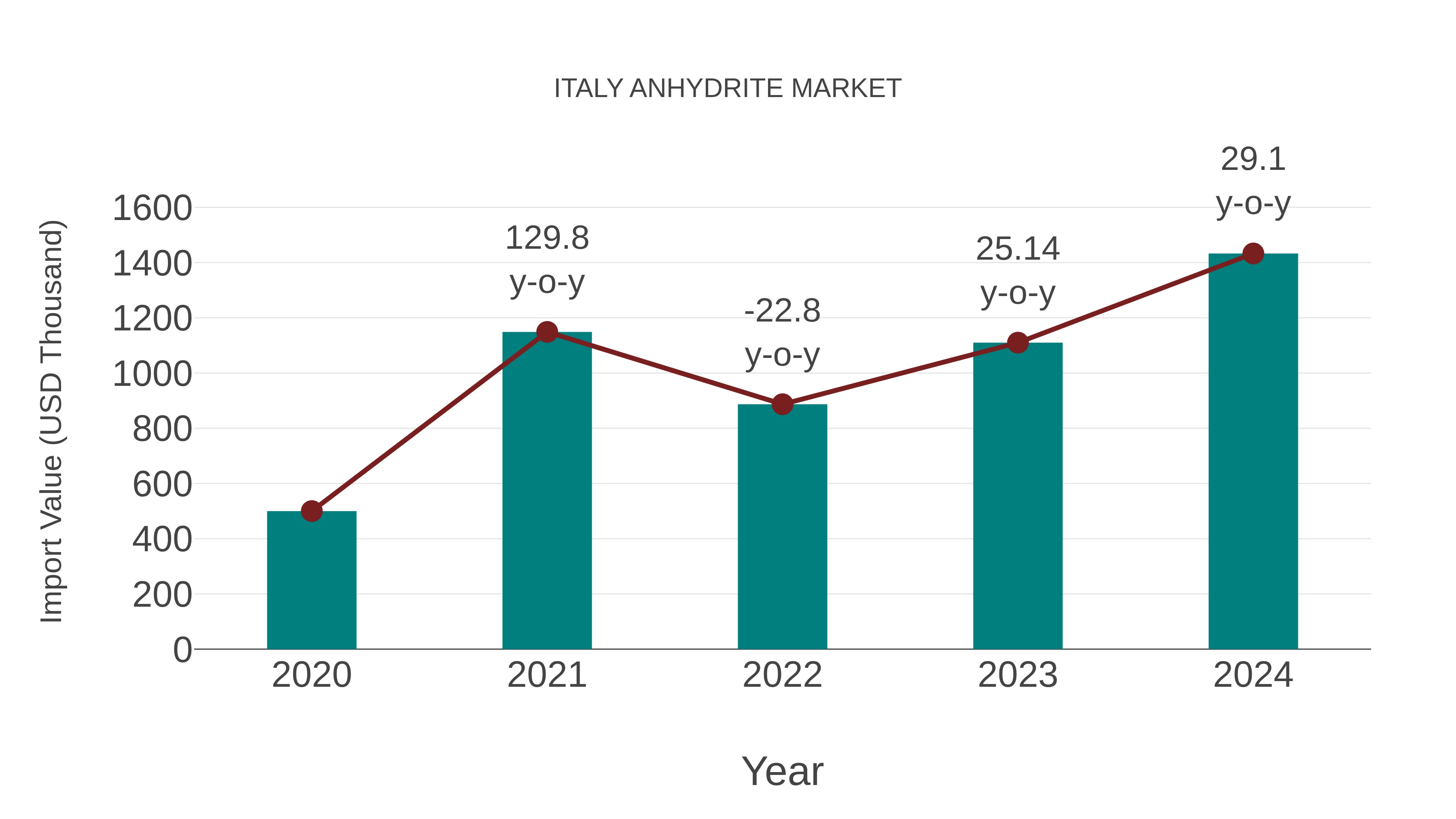  Italy Anhydrite Market: Import Trend Analysis