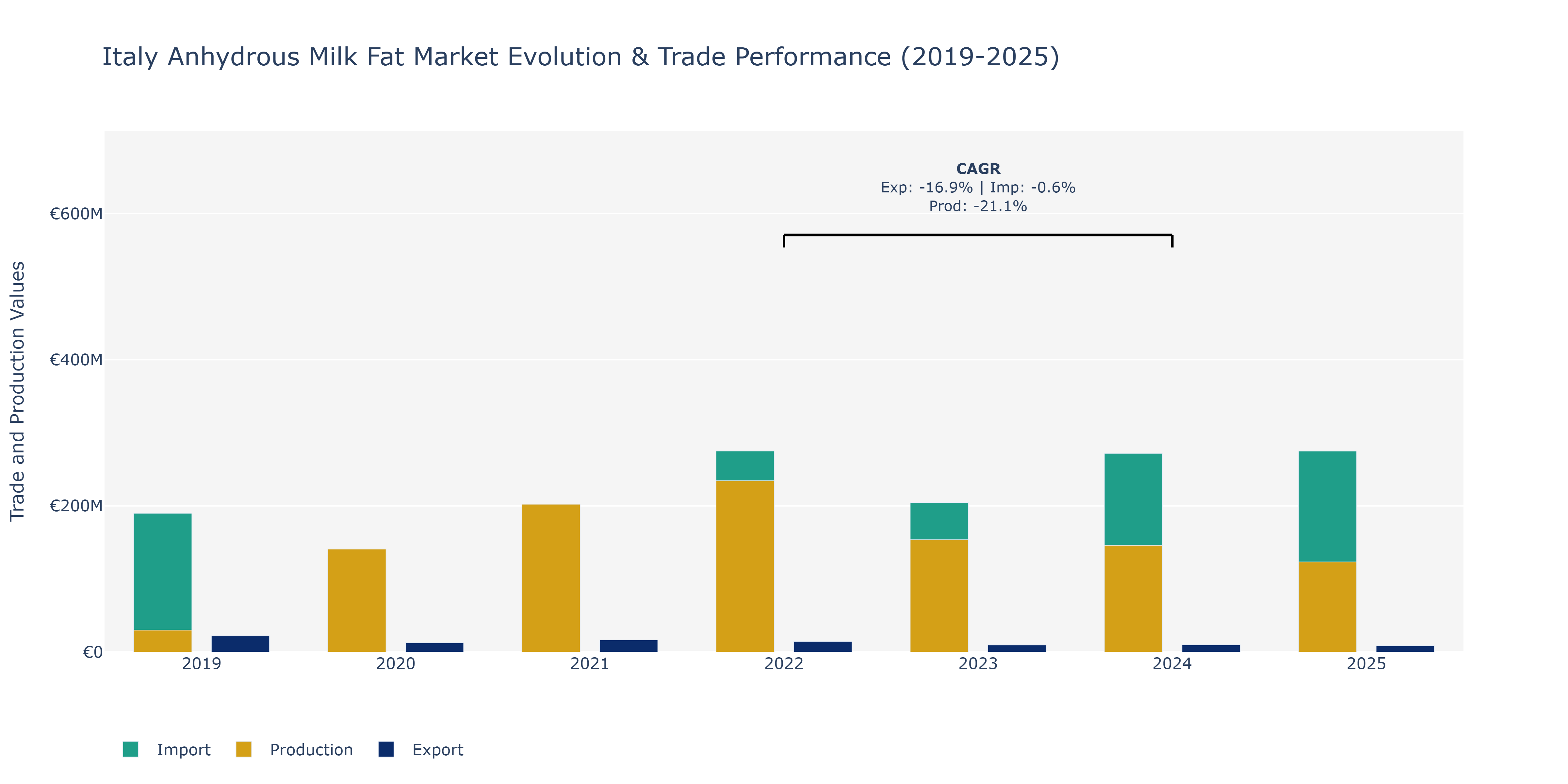 Italy Anhydrous Milk Fat Market: Production & Trade Performance (2019-2025)