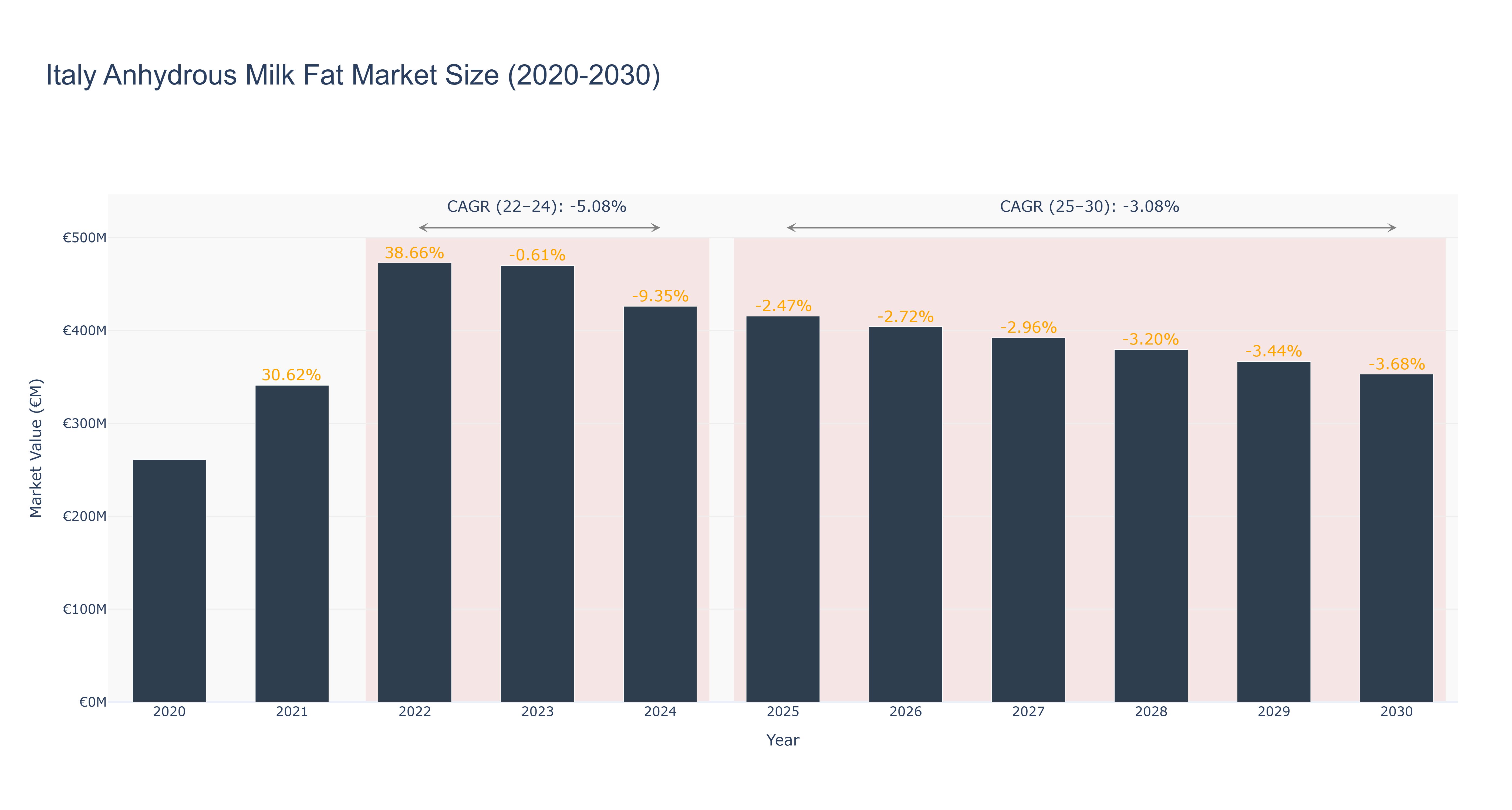 Italy Anhydrous Milk Fat Market Size (2020-2030)
