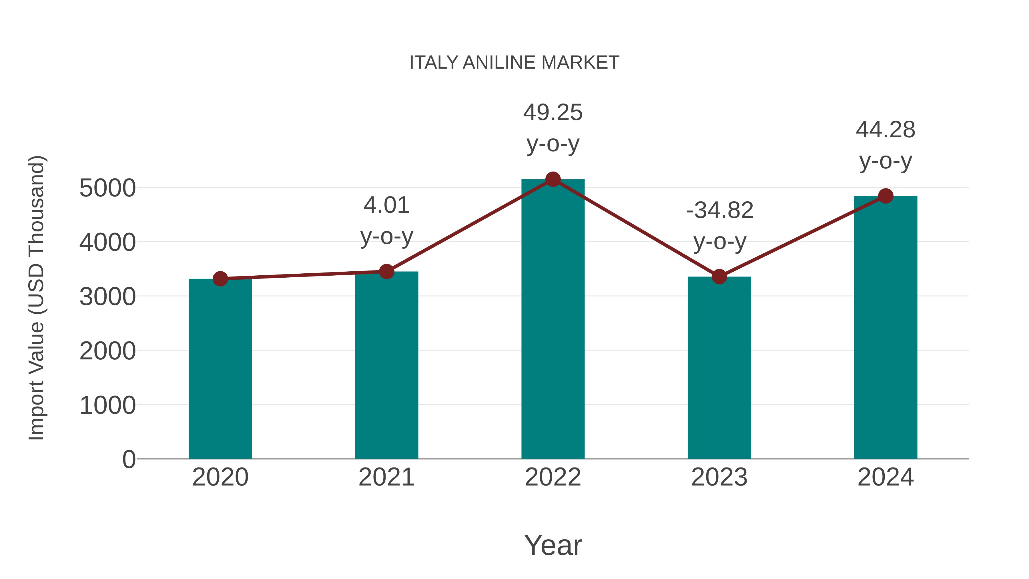  Italy Aniline Market: Import Trend Analysis