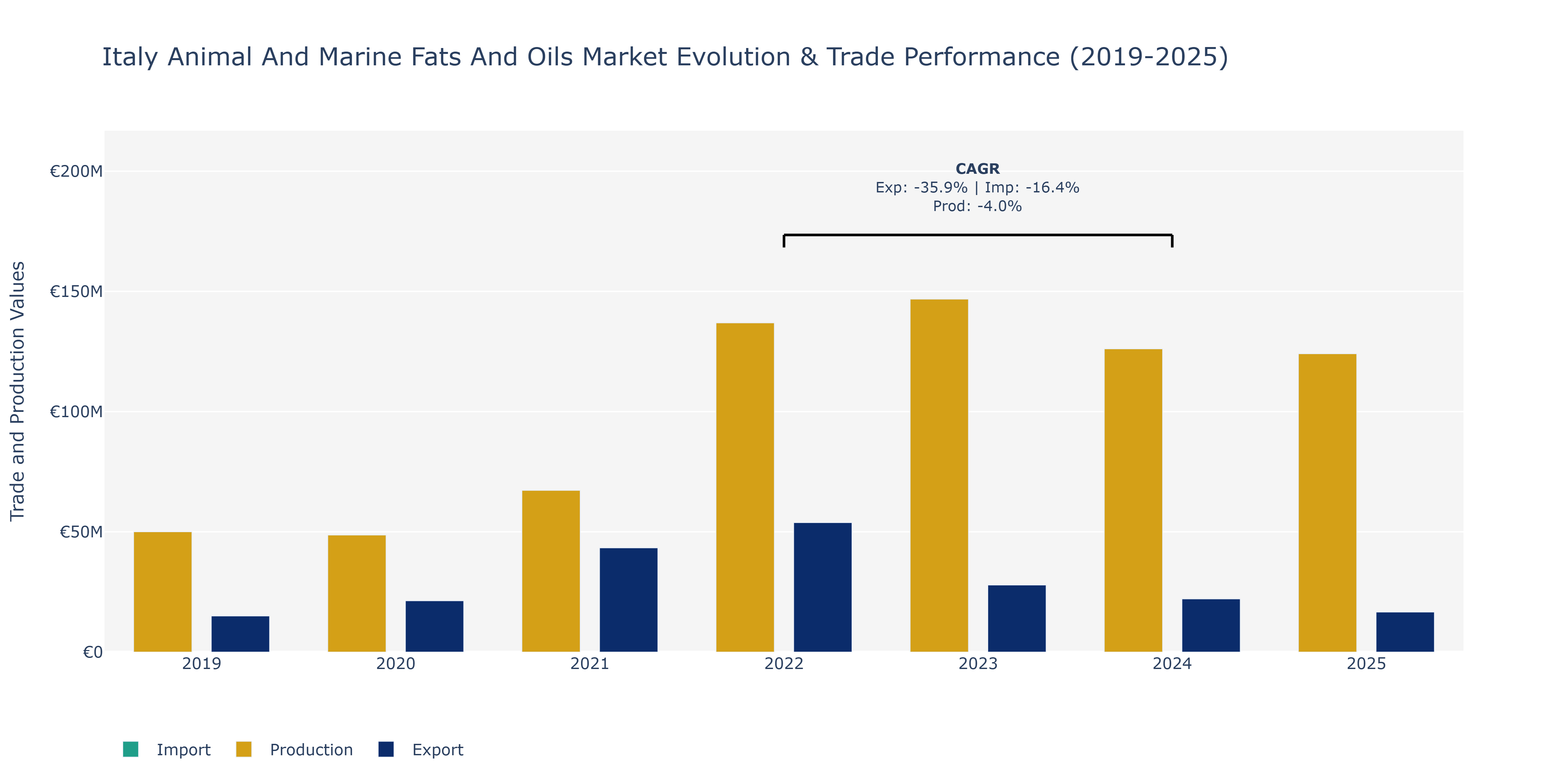 Italy Animal And Marine Fats And Oils Market: Production & Trade Performance (2019-2025)