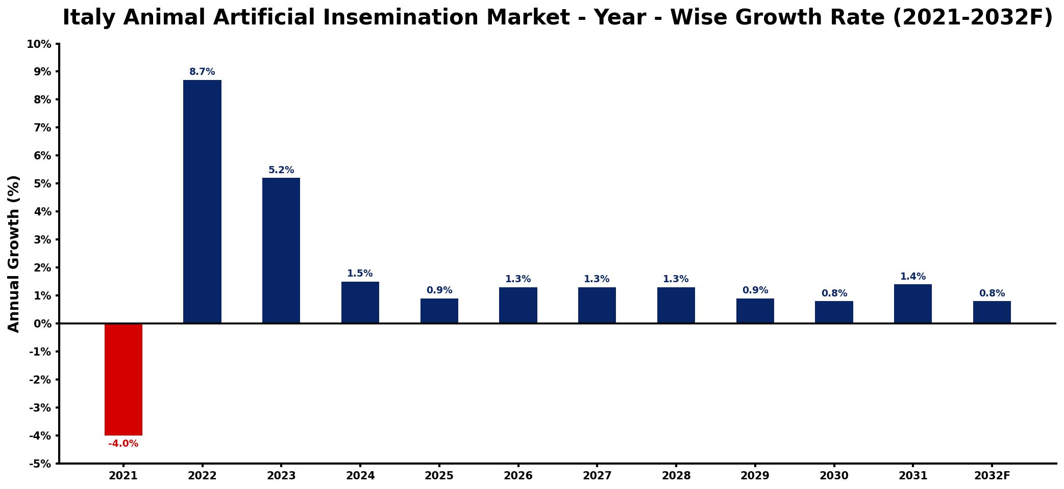 Italy Animal Artificial Insemination Market Year-wise Growth Rate and Key Drivers