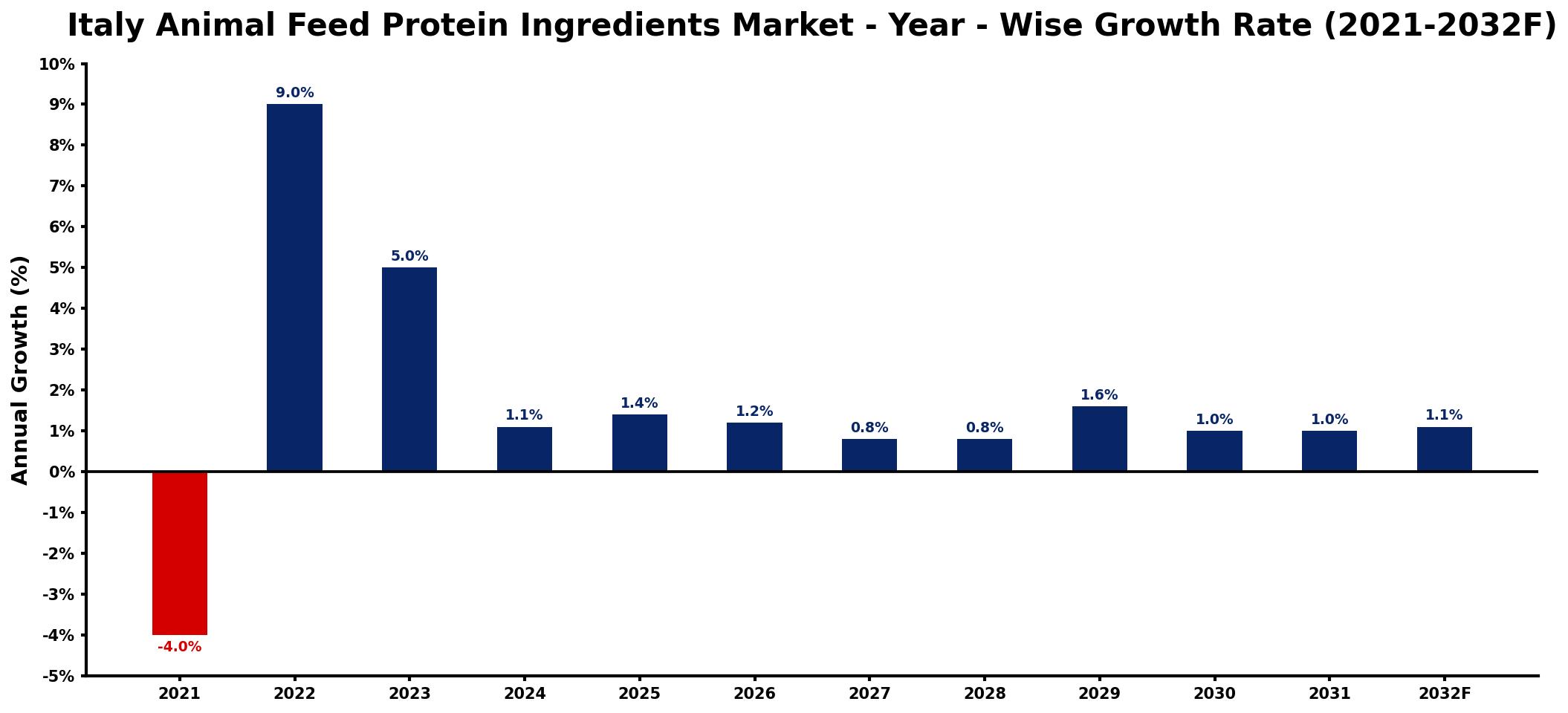 Italy Animal Feed Protein Ingredients Market Year-wise Growth Rate and Key Drivers