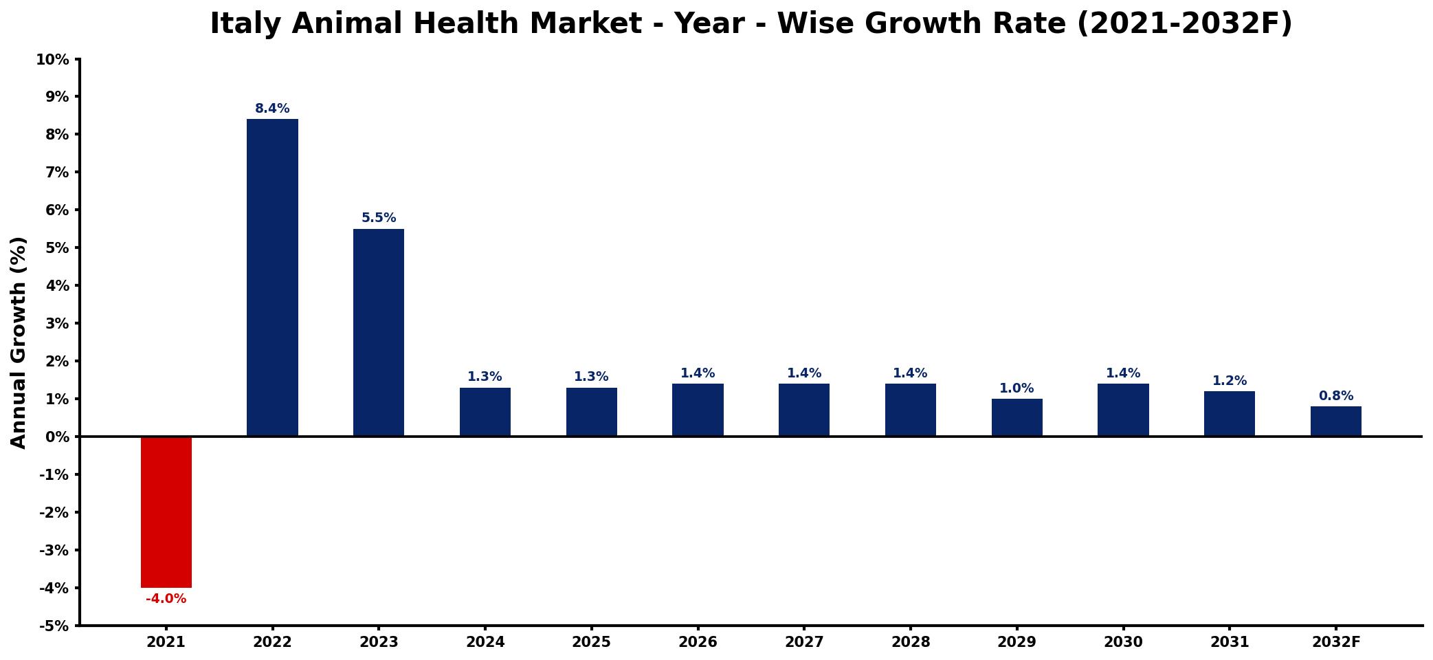 Italy Animal Health Market Year-wise Growth Rate and Key Drivers