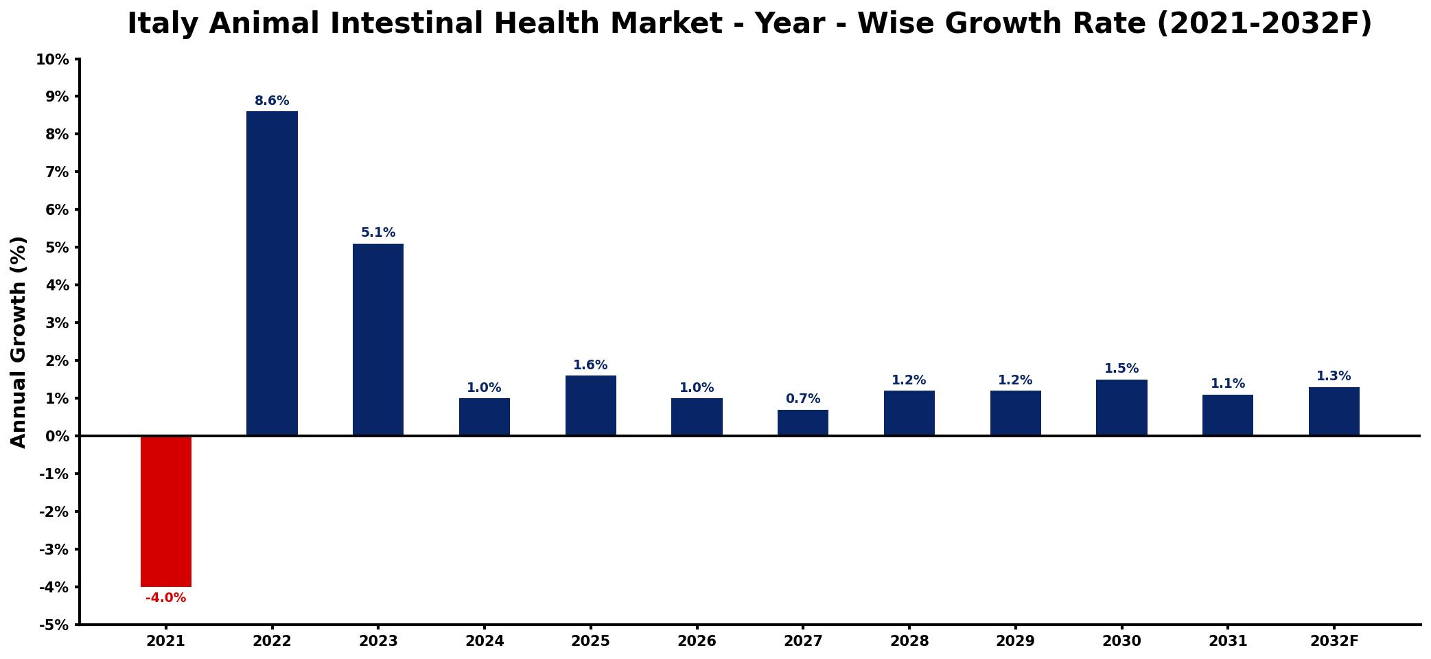 Italy Animal Intestinal Health Market Year-wise Growth Rate and Key Drivers
